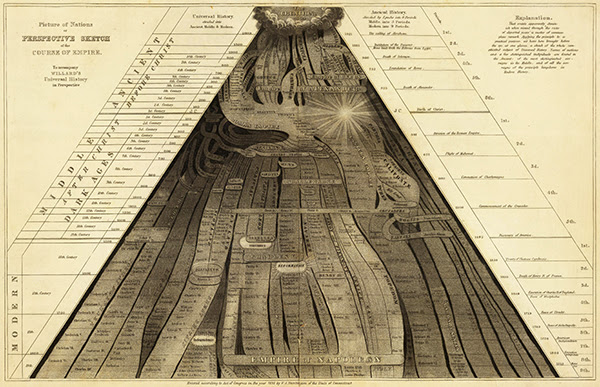 Picture of Nations Perspective Sketch of the Course of Empire Emma Willard