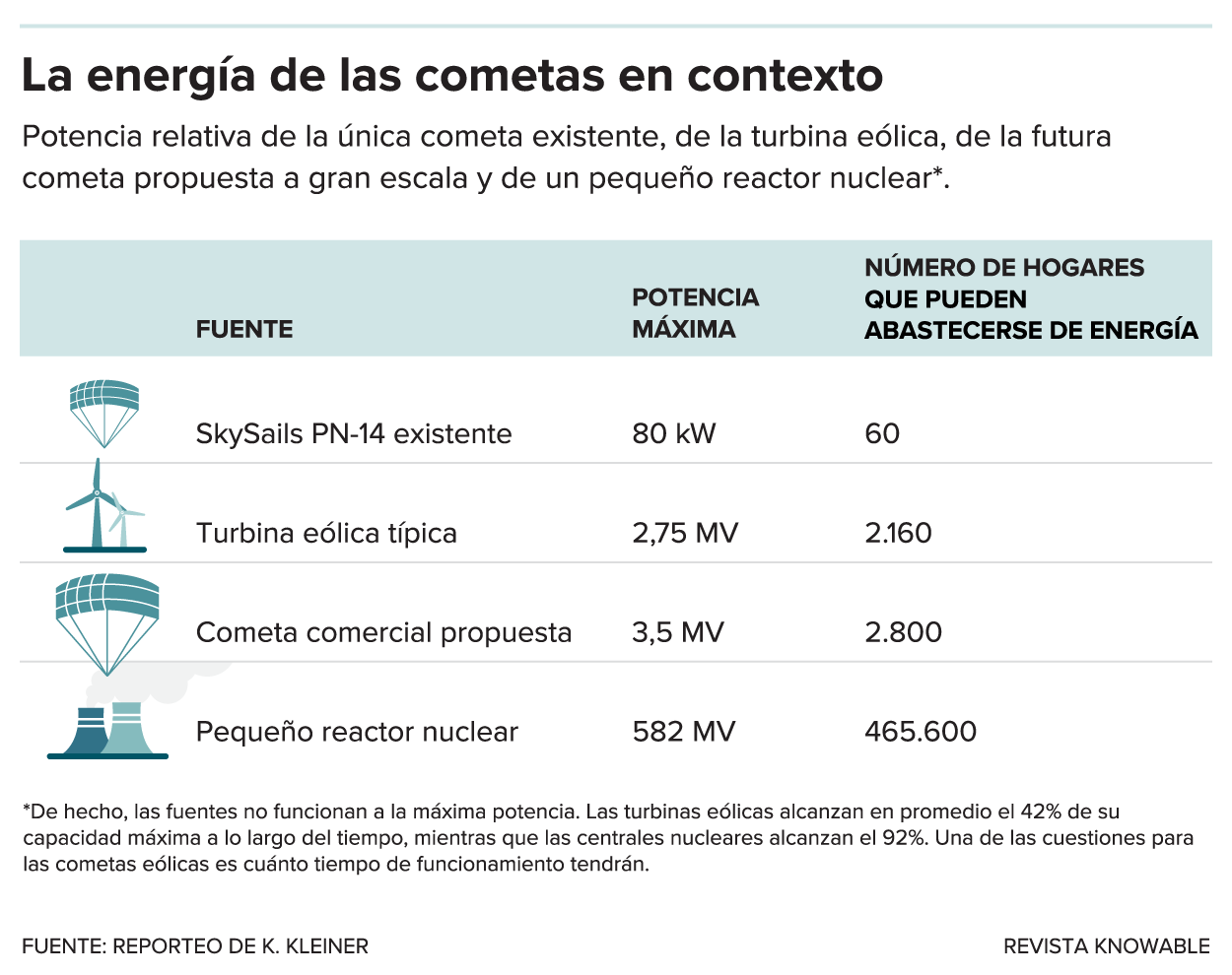 La tabla muestra la producción eléctrica relativa de una cometa SkySail existente (80 kilovatios, que pueden alimentar 60 hogares); una turbina eólica (2,75 megavatios, 2.160 hogares); la cometa SkySail de próxima generación propuesta (3,5 megavatios, 2.800 hogares); y un pequeño reactor nuclear (582 megavatios, 465.600 hogares). 