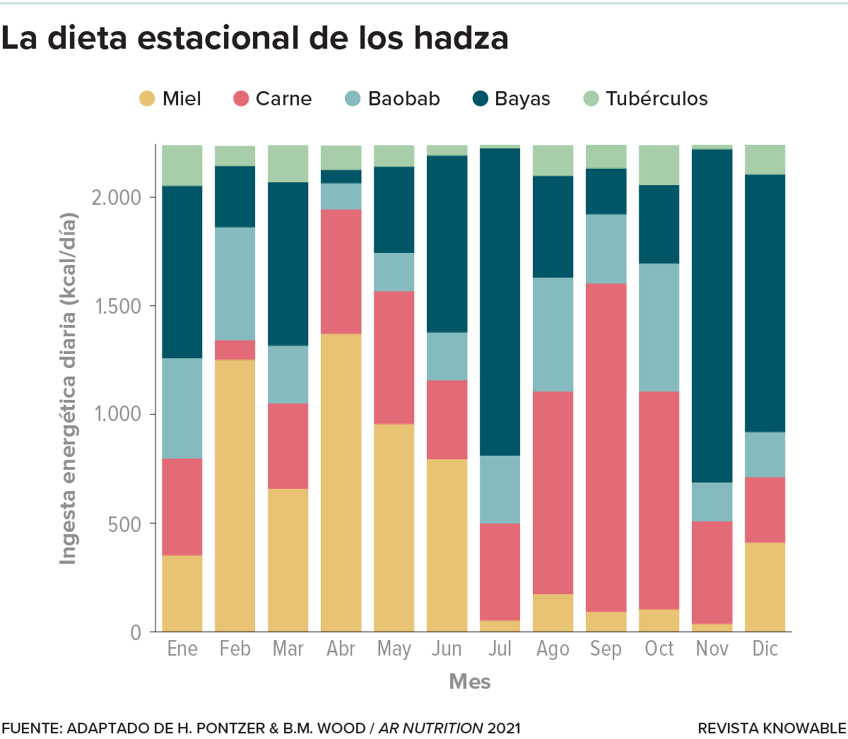 Gráfico de barras que muestra la composición de la dieta de los hadza en cada mes del año.