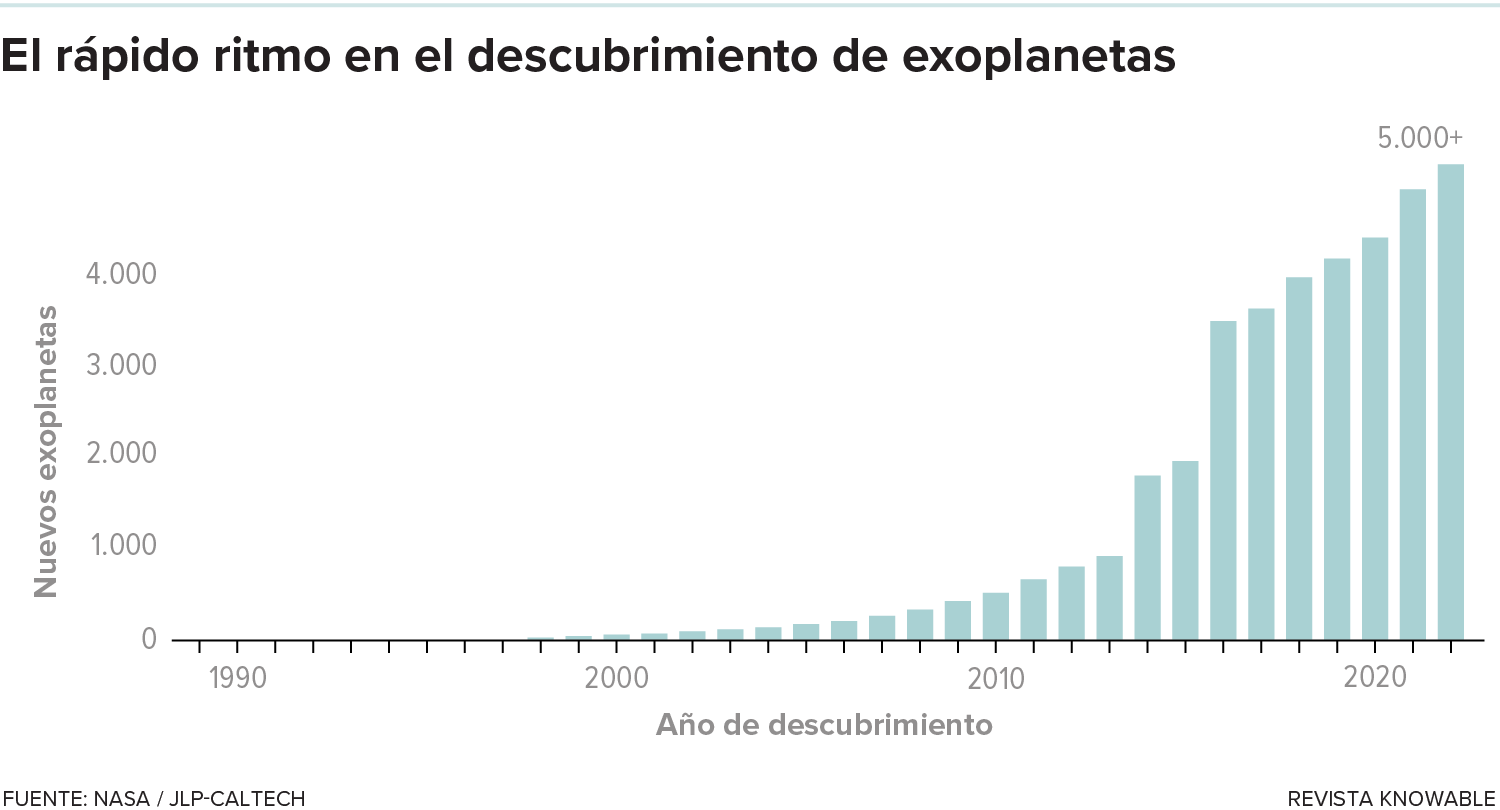 El gráfico de barras muestra que se han detectado más de 5.000 exoplanetas desde que se confirmaron los primeros en la década de 1990.
