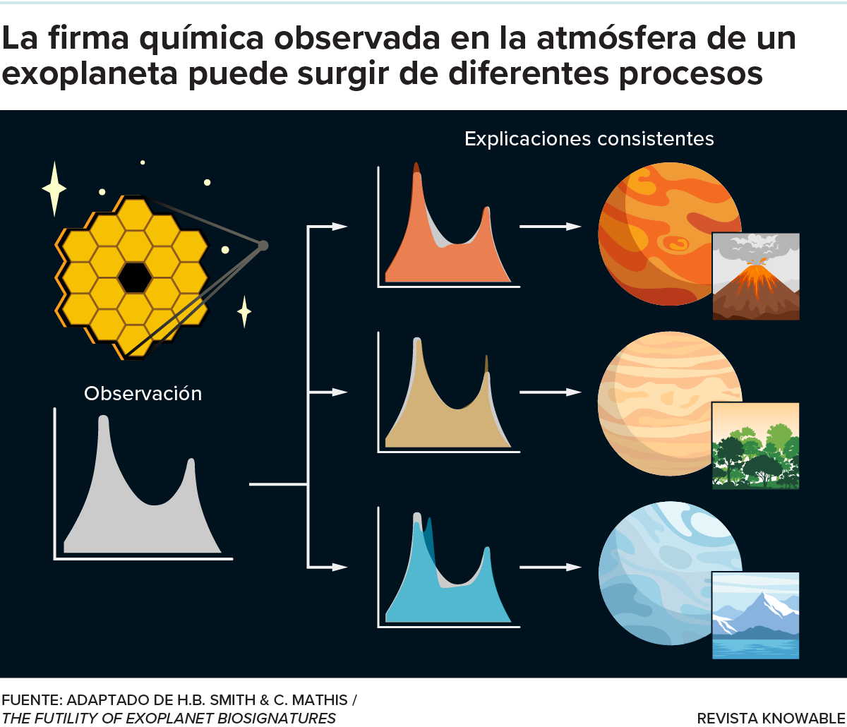 El gráfico muestra tres procesos planetarios diferentes que podrían producir las mismas moléculas en una atmósfera.