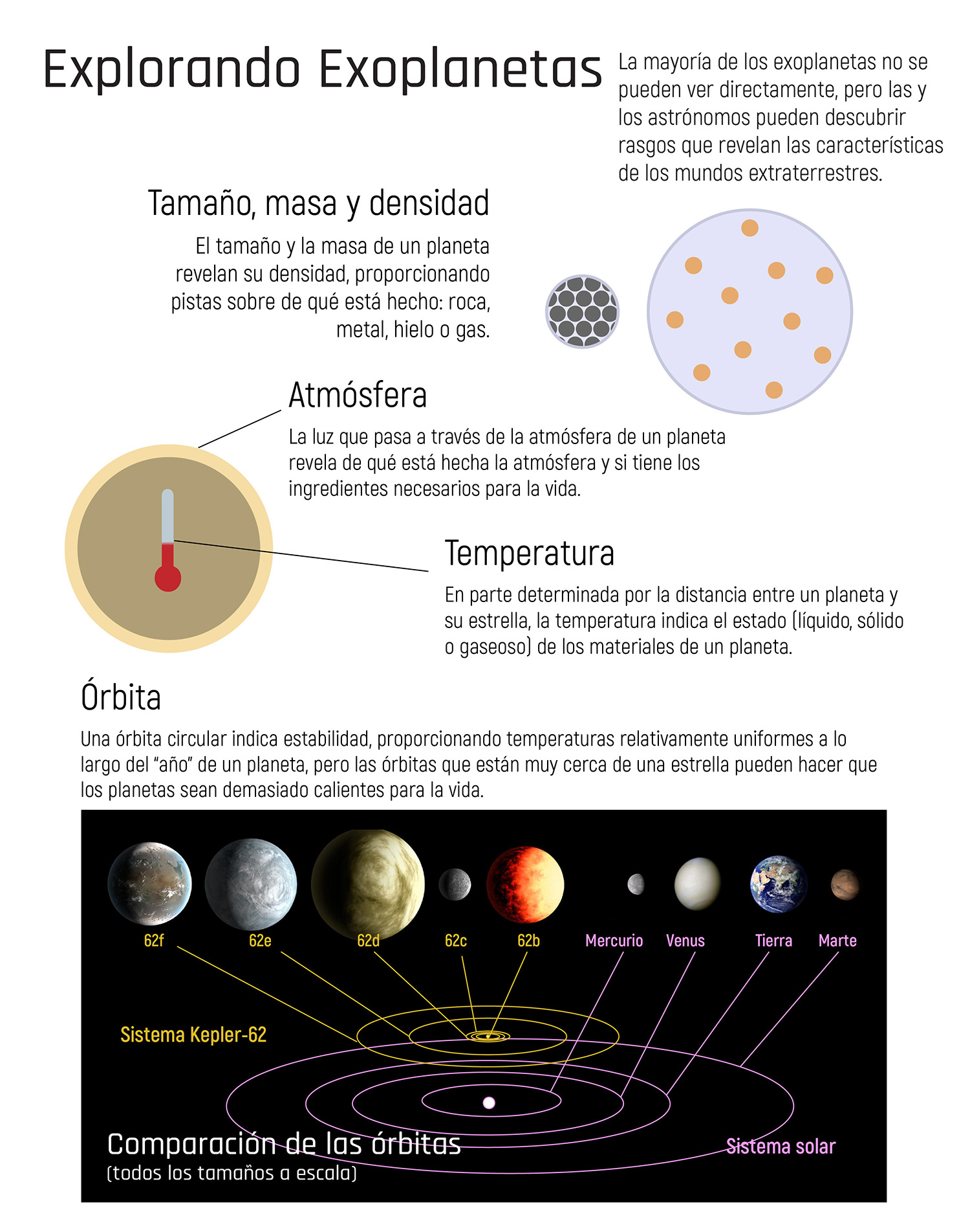 Infográfico que detalla las diferentes características como tamaño, masa y densidad, la atmósfera, temperatura y órbita que los astrónomos pueden estudiar de un exoplaneta.