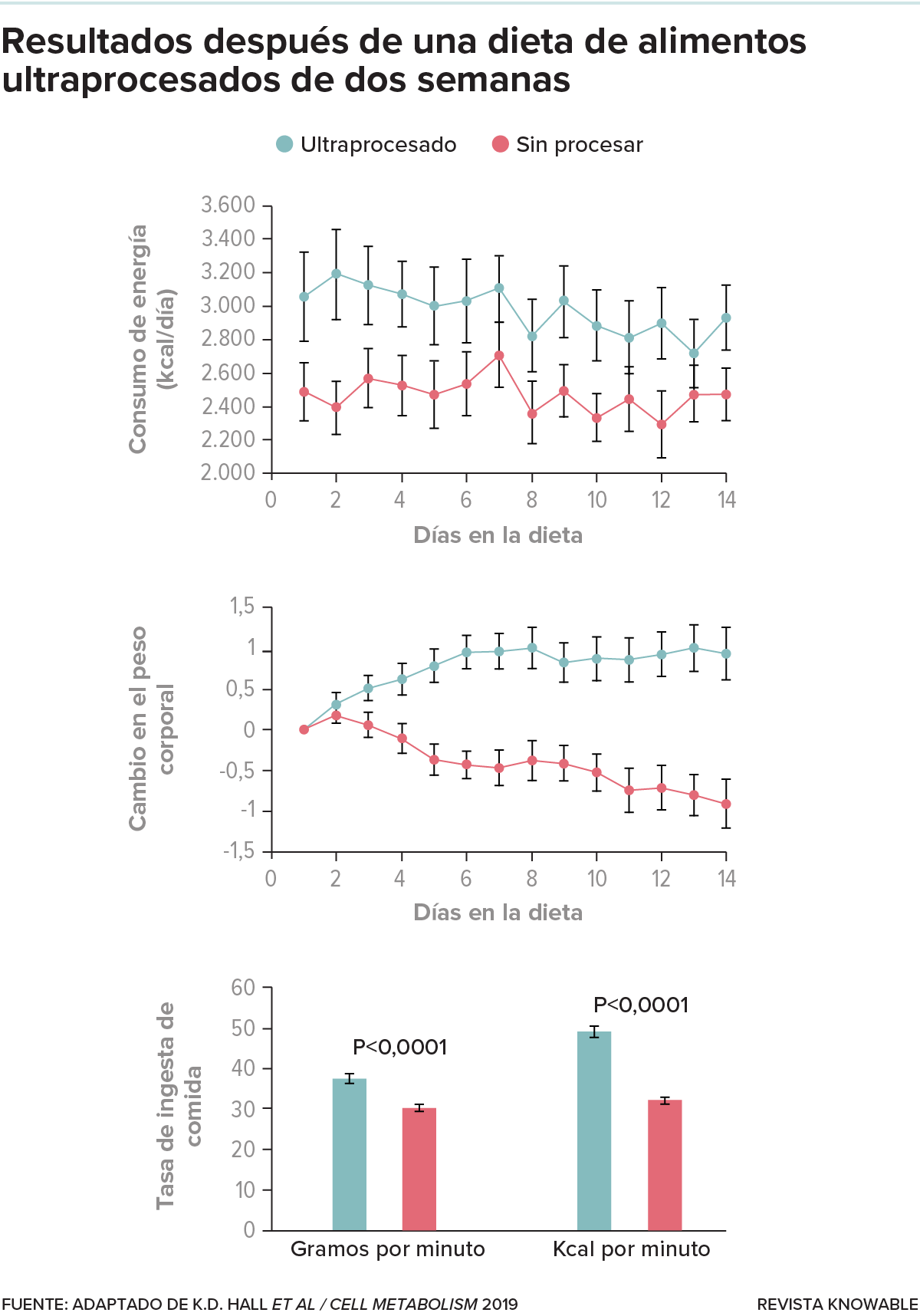 Tres gráficos. El de arriba muestra una ingesta de calorías consistentemente mayor durante dos semanas con una dieta ultraprocesada en comparación con una dieta no procesada. El gráfico del medio muestra el aumento de peso para el grupo de ultraprocesados, y el gráfico inferior muestra una tasa de alimentación más rápida para ese grupo.