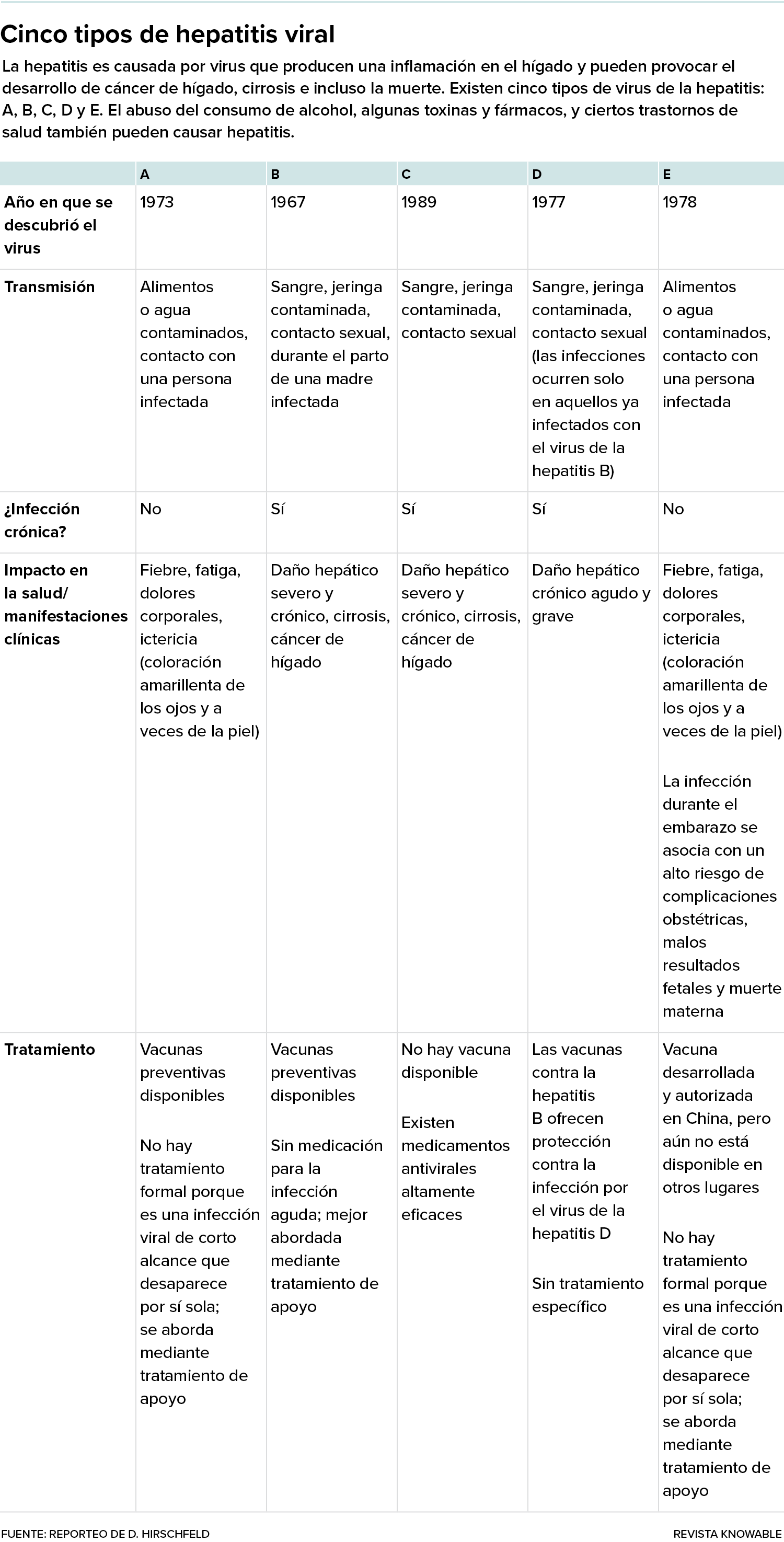 Una tabla presenta los cinco virus de la hepatitis y sus características, e incluye el estado de los tratamientos y las vacunas.