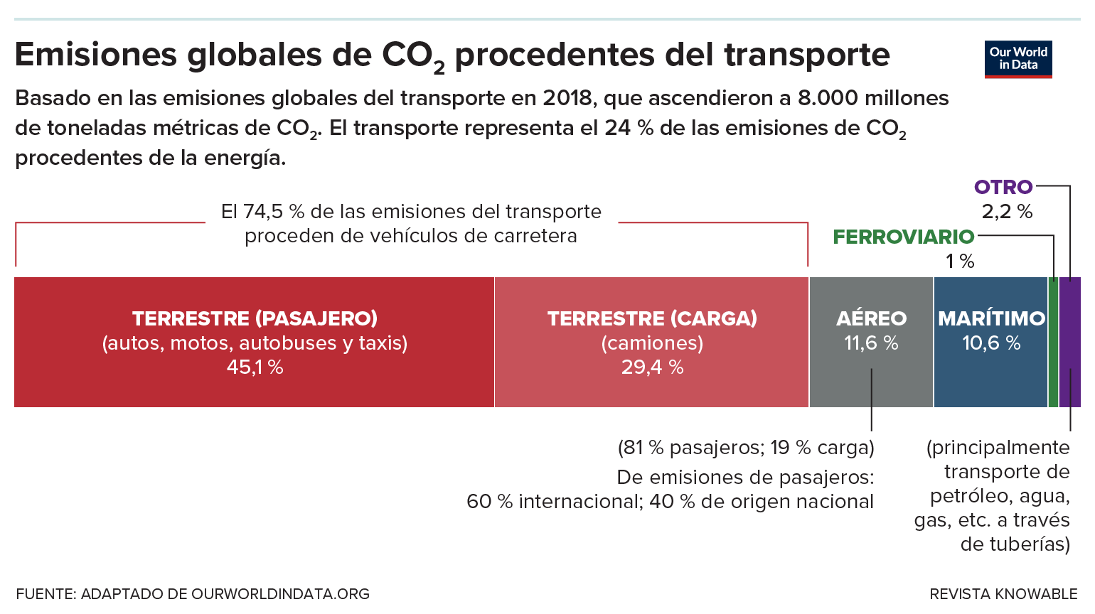 El gráfico con cifras de 2018 muestra que el transporte es responsable del 24 % de las emisiones globales de dióxido de carbono procedentes de la energía. De ellas, el 74,5 % provienen de vehículos de carretera, el 11,6 % de la aviación, el 10,6 % de transporte marítimo y el 1 % de trenes.