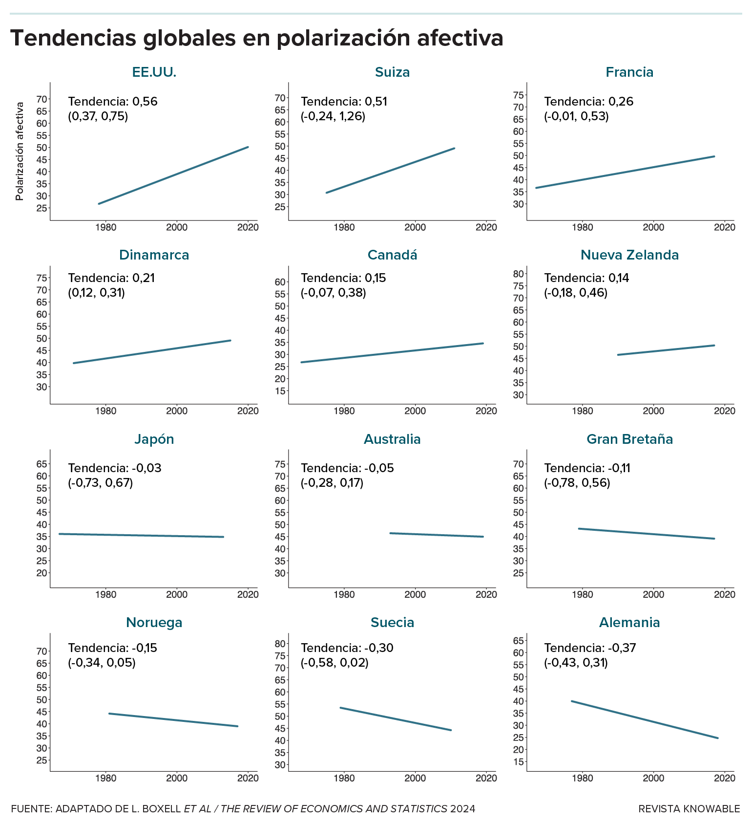 Una serie de 12 gráficos muestra la evolución de la polarización afectiva entre 1980 y 2020 en 12 países. La línea de tendencia más pronunciada es la de EE.UU., pero también la de Suiza, Francia, Dinamarca, Canadá y Nueva Zelanda. En Japón, Australia, Gran Bretaña, Noruega, Suecia y Alemania, la tendencia es descendente en distintos grados.