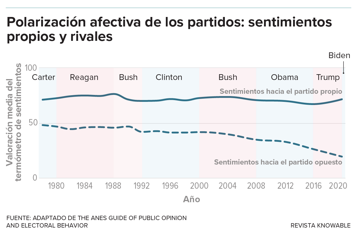 Un gráfico que abarca desde los años setenta hasta 2020 muestra los sentimientos hacia el partido propio y los sentimientos hacia el partido rival en dos líneas separadas. La línea de “sentimientos hacia el partido rival” ha caído en picado en los últimos años. No se refleja en un aumento igual de los sentimientos positivos hacia el propio partido.