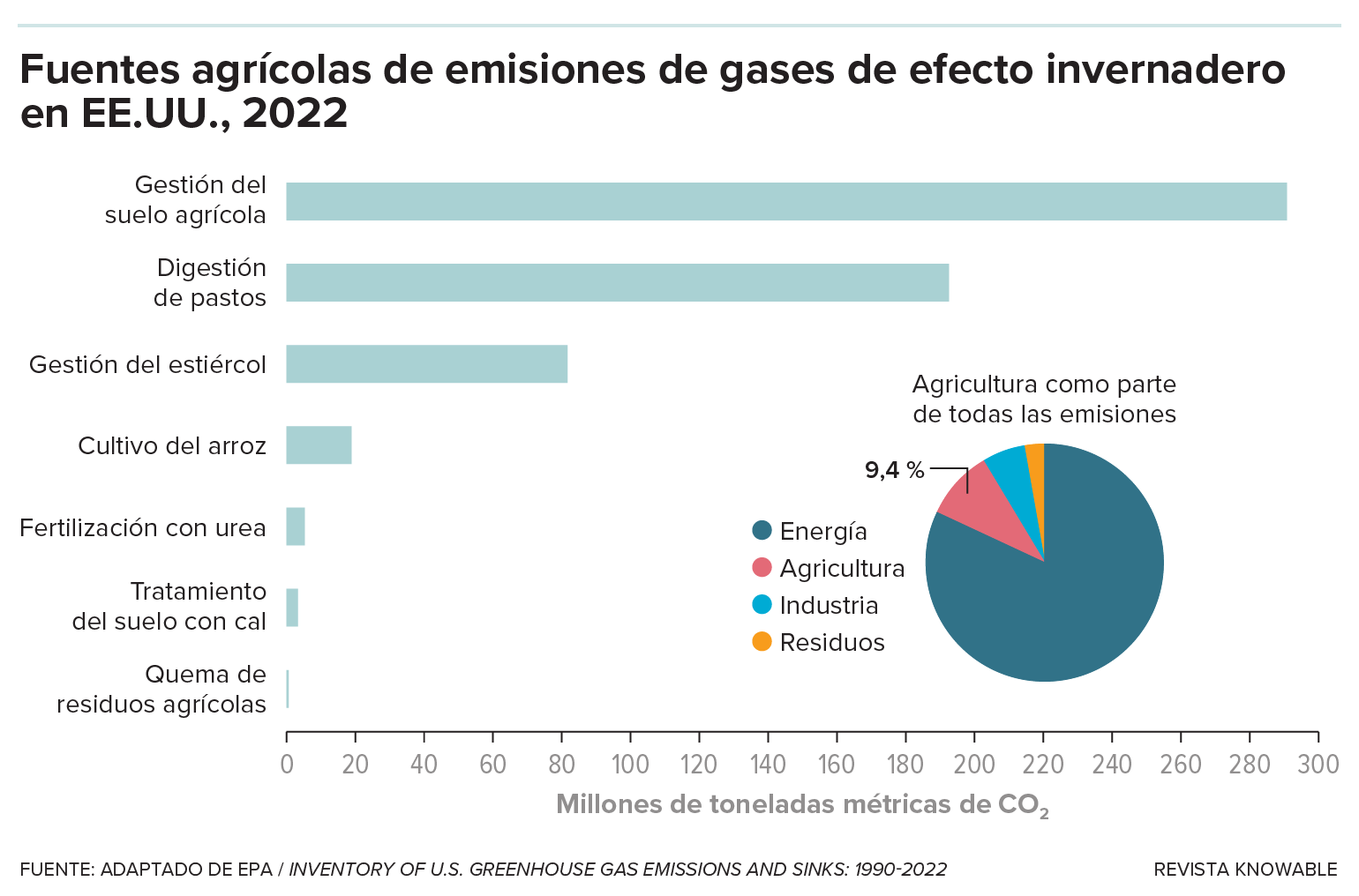 Gráfico de barras que muestra de dónde proceden las emisiones de gases de efecto invernadero relacionadas con la agricultura.