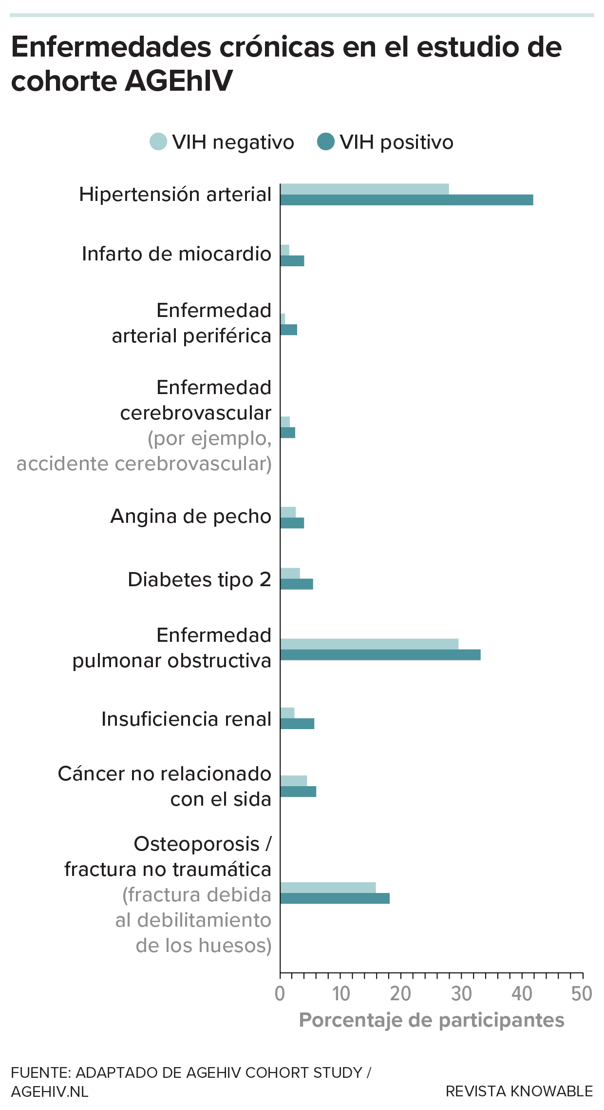 Estudio AGEhIV Un gráfico muestra datos del estudio AGEhIV. Se observa que las personas seropositivas presentan tasas más elevadas de diversas afecciones crónicas generalmente asociadas al envejecimiento, entre las que se incluyen la hipertensión arterial, la reducción de la función renal, la osteoporosis, las enfermedades cerebrovasculares, los infartos de miocardio, la angina de pecho y los cánceres no relacionados con el sida.