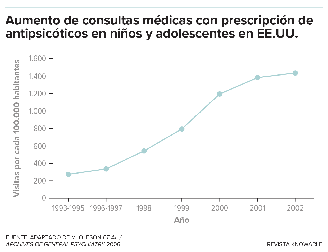 Un gráfico de 1993 a 2002 mostraba que las prescripciones de antipsicóticos (entre niños y jóvenes de hasta 20 años) aumentaban vertiginosamente y luego empezaban a estabilizarse. 