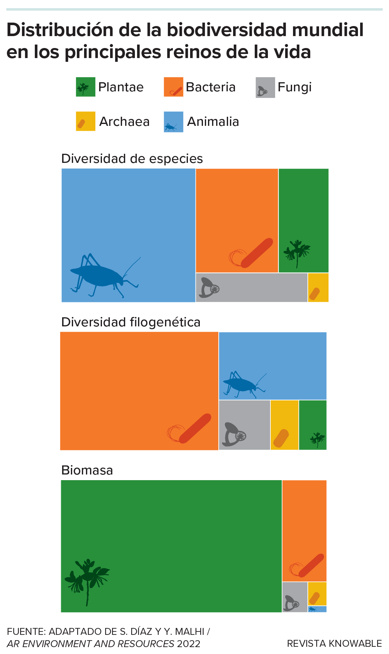 Gráfico que muestra la distribución de la biodiversidad mundial en los principales reinos de la vida según los indicadores de (a) diversidad de especies, (b) diversidad filogenética y (c) biomasa.