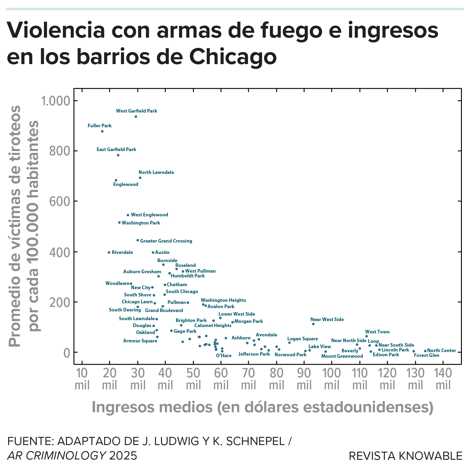 Violencia con armas de fuego e ingresos Un diagrama de dispersión muestra la relación entre los ingresos y el número de víctimas de tiroteos en diversos barrios de Chicago. Aunque el diagrama de dispersión revela una correlación, existe una gran variabilidad en las tasas de violencia con armas de fuego entre los barrios de bajos ingresos.