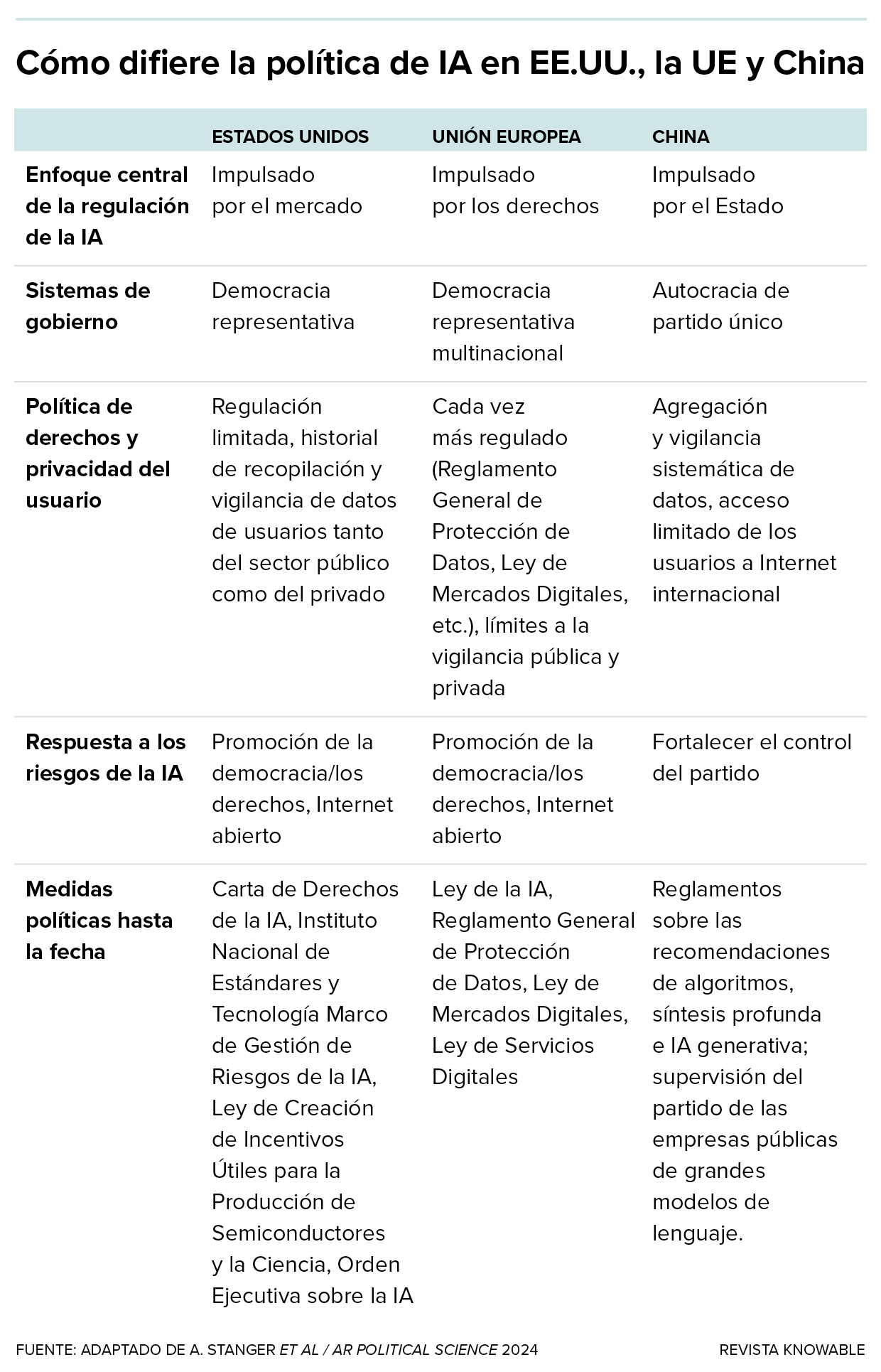 Una tabla contrasta los planteamientos de EE.UU., la UE y China respecto a la regulación de la IA.