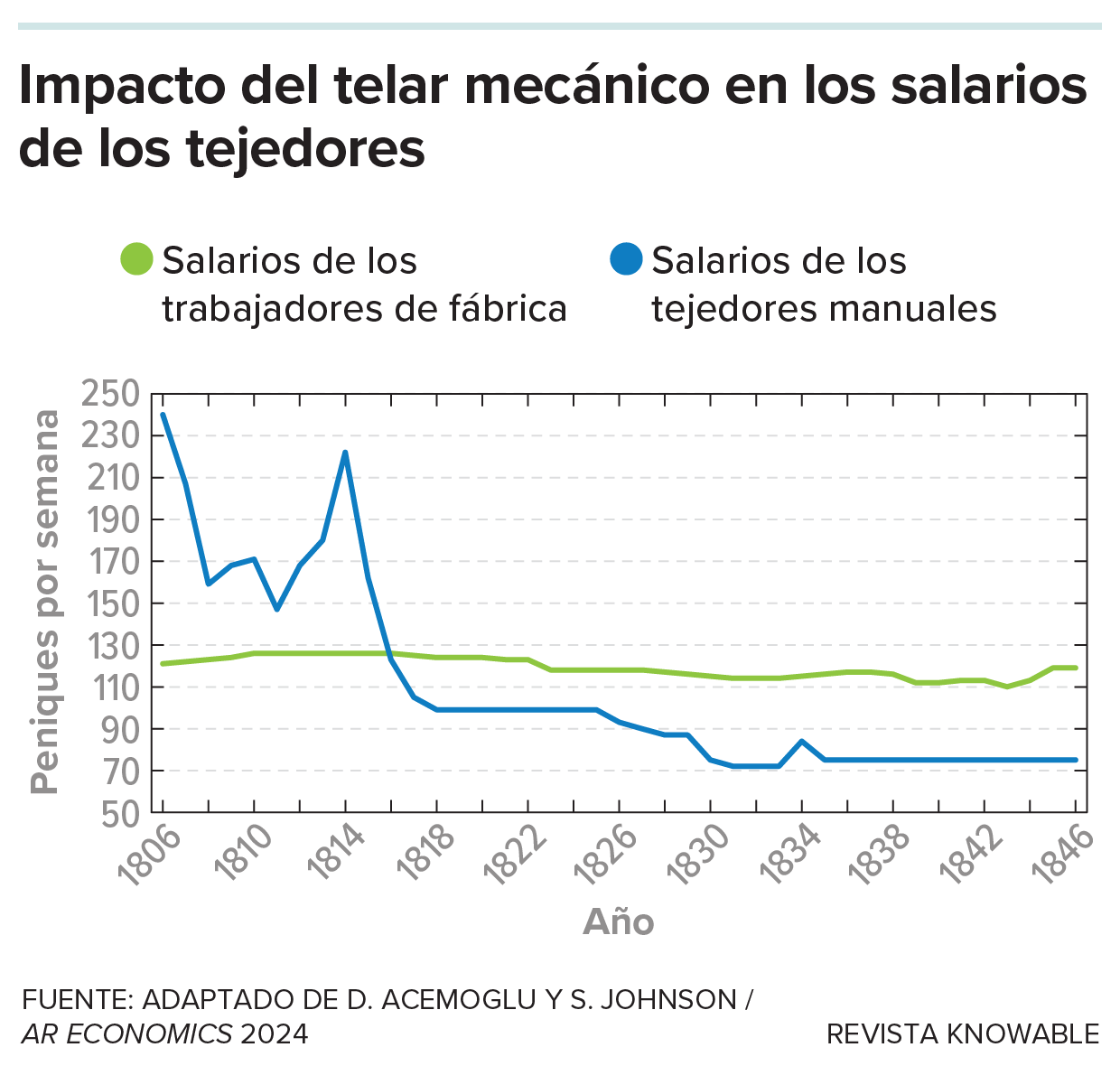 Un gráfico muestra el periodo comprendido entre 1806 y 1846, con una línea para los tejedores manuales y otra para los trabajadores de fábrica, incluidos los hilanderos y tejedores. Los salarios de fábrica se mantienen estables en torno a los 120 peniques antiguos a la semana, mientras que los de los tejedores manuales caen de 240 peniques en 1806 a 99 peniques en 1820.