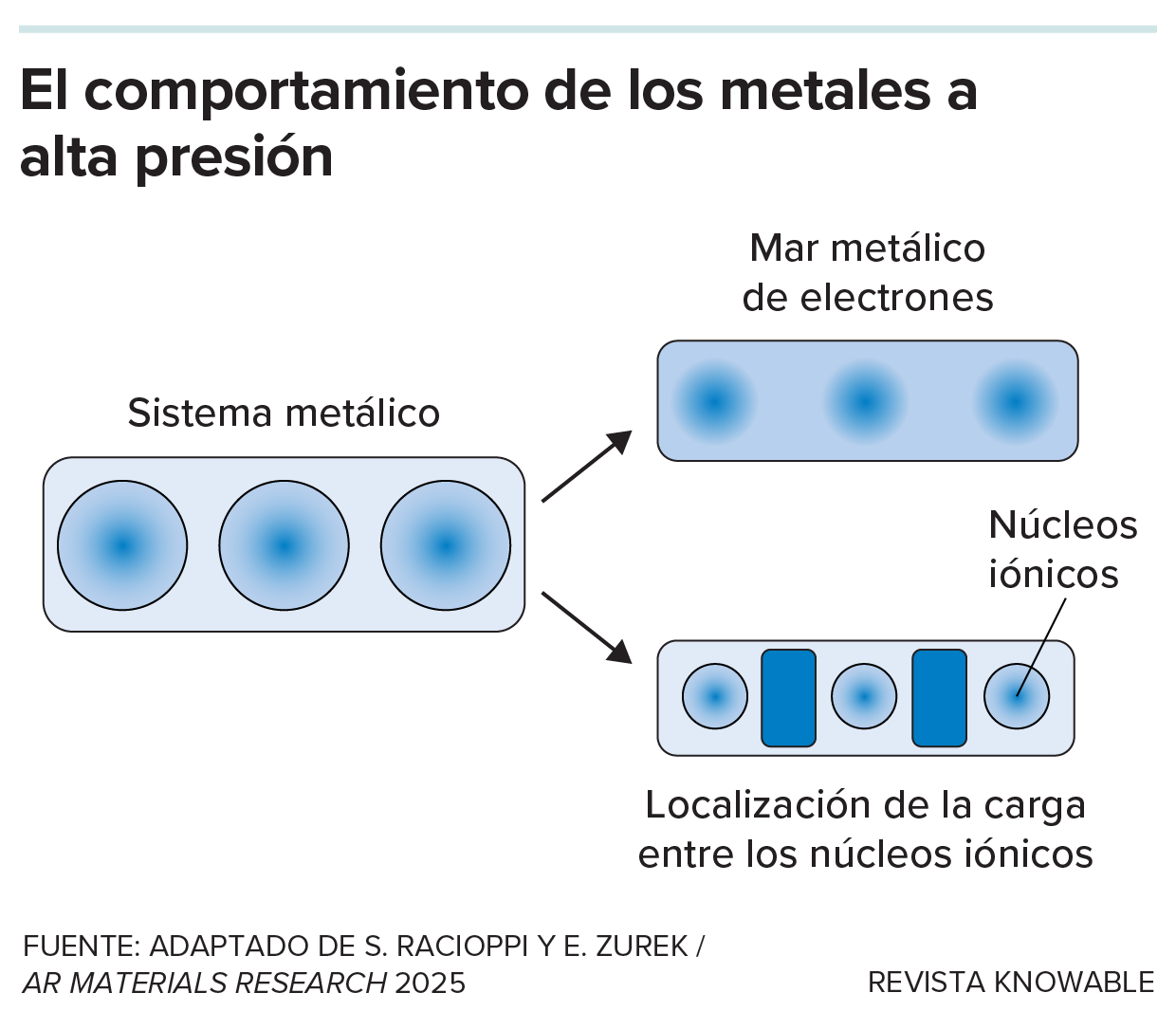 Metal a alta presión Un modelo sencillo muestra dos formas en que los electrones pueden localizarse a altas presiones: como un mar metálico o en puntos entre los iones positivos.