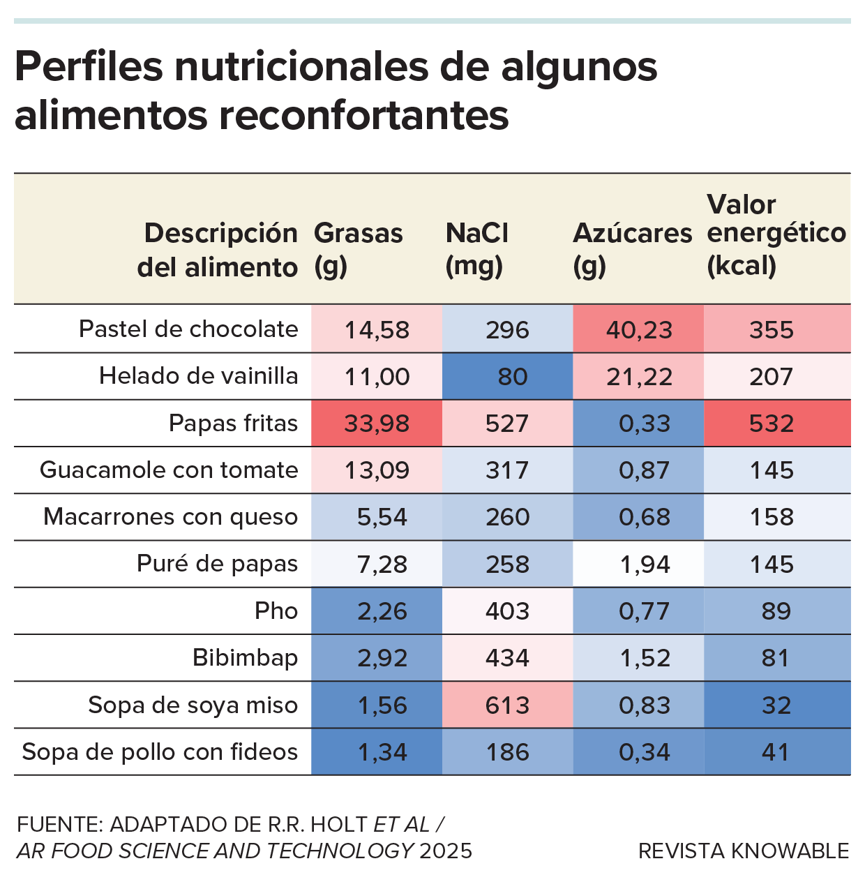Tabla que muestra lo saludables que son algunos alimentos reconfortantes.