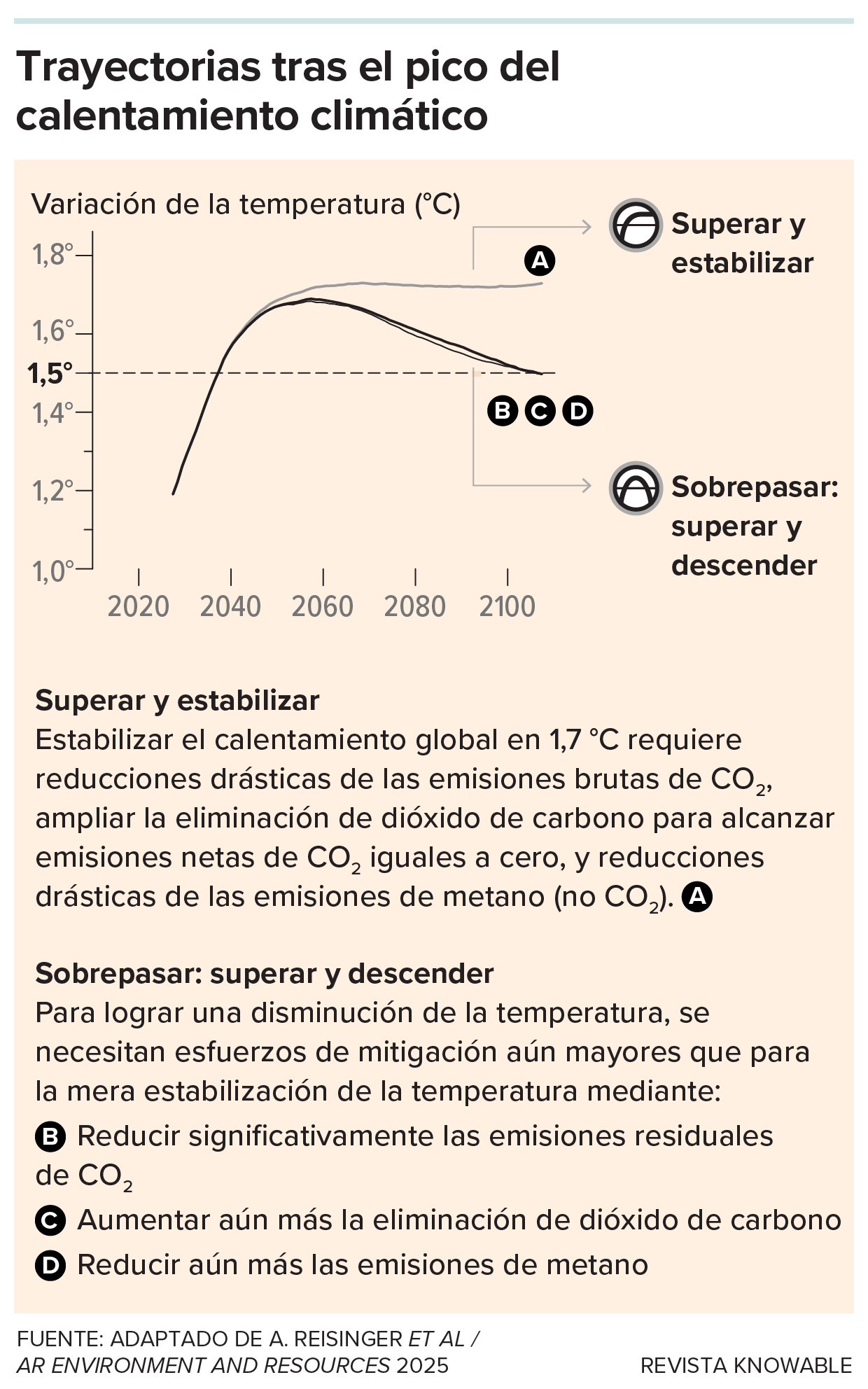 El gráfico muestra y explica diversos escenarios sobre cómo el calentamiento global podría alcanzar su punto máximo y estabilizarse o disminuir, en función de las respuestas humanas.