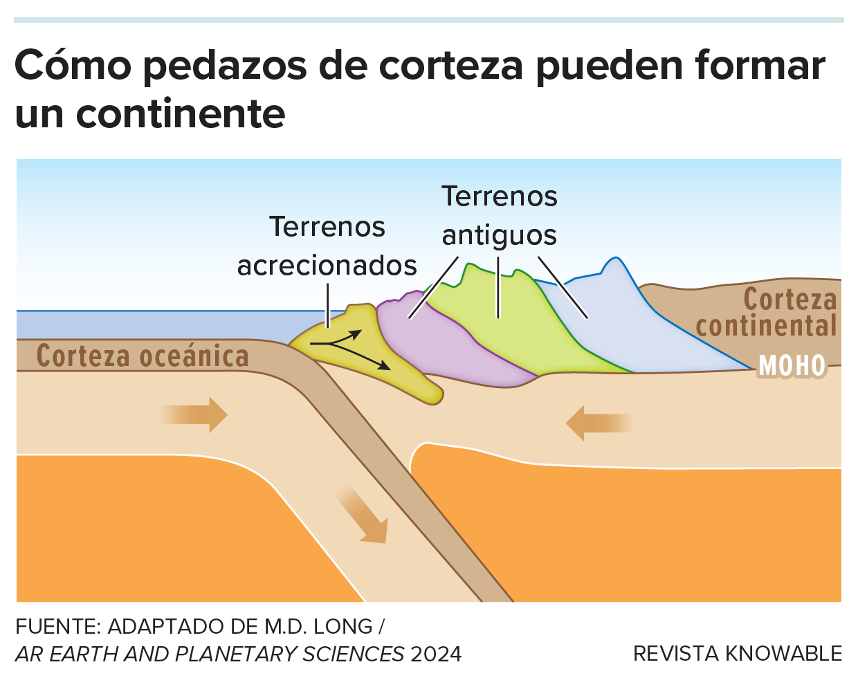Acumulación de terrenos El gráfico muestra cómo pueden formarse los terrenos cuando una placa tectónica se desliza bajo otra.