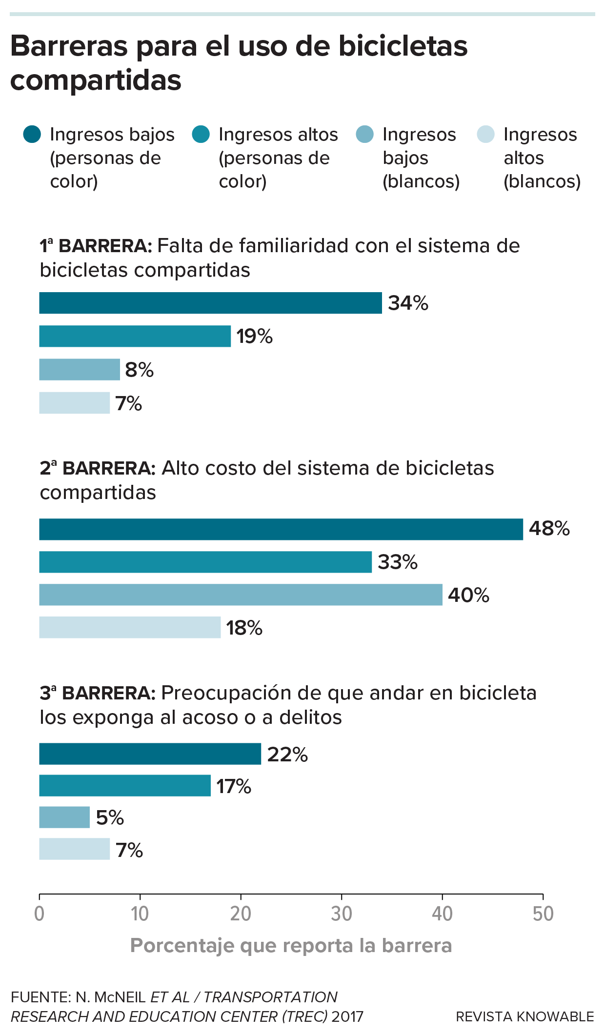 Barreras al uso de bicicletas compartidas Gráficos de barras que muestran que son más las personas de color y con menores ingresos las que señalan obstáculos para utilizar bicicletas compartidas.