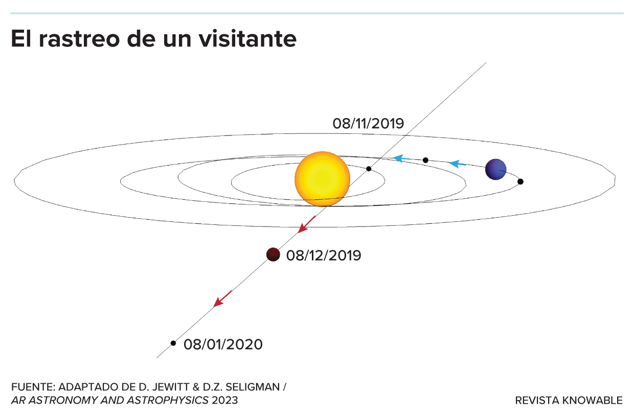 El diagrama muestra el Sol en el centro, la Tierra y su órbita y la trayectoria de Borisov a su paso entre la Tierra y el Sol.