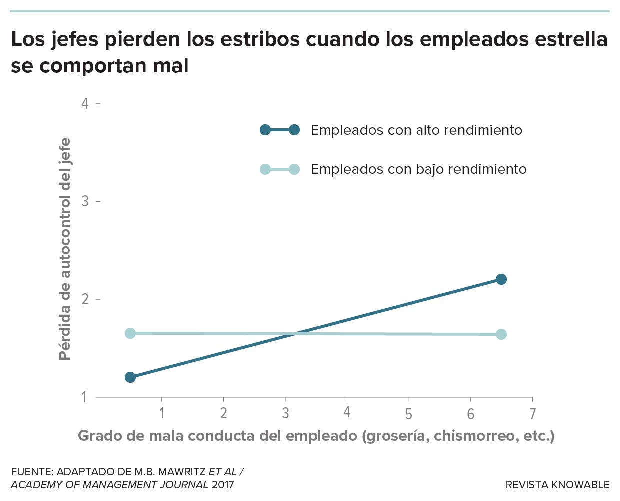 Los jefes odian que sus empleados estrella se porten mal Los empleados atribulados que se portan mal o se esconden bajo sus mesas ante los azotes de un jefe abusivo corren el riesgo de empeorar aún más una mala situación. Los empleados pueden responder al maltrato con ira, que alimenta actitudes contraproducentes (groserías y faltas de respeto, por ejemplo). El maltrato también puede desencadenar el miedo, que puede llevar a comportamientos de evitación, como saltarse las reuniones. Estas respuestas pueden desquiciar aún más al jefe, y el ciclo continúa.