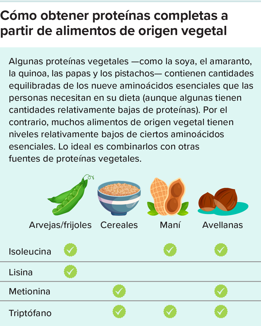 La primera imagen del gráfico muestra buenas fuentes de diversos aminoácidos esenciales.