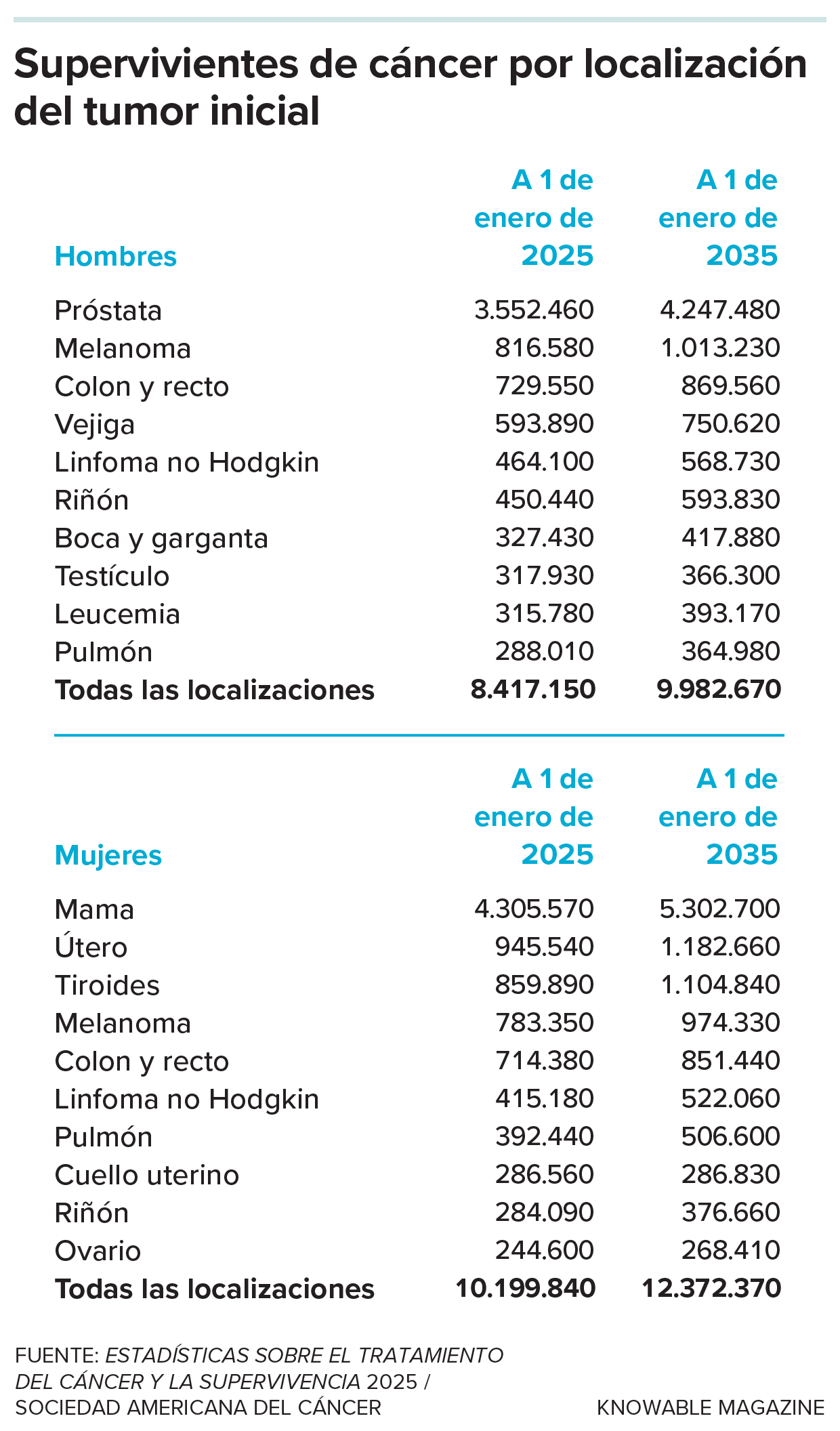 Tabla que muestra el número de supervivientes de diversos tipos de cáncer.