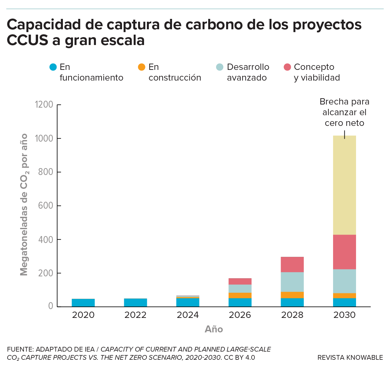 Las barras azules, naranjas y rosas apiladas muestran el aumento previsto en megatoneladas de dióxido de carbono al año que los proyectos CCUS existentes (tanto operativos como en desarrollo) pueden capturar, con una barra amarilla que muestra el importante déficit en relación con un escenario de mitigación climática.