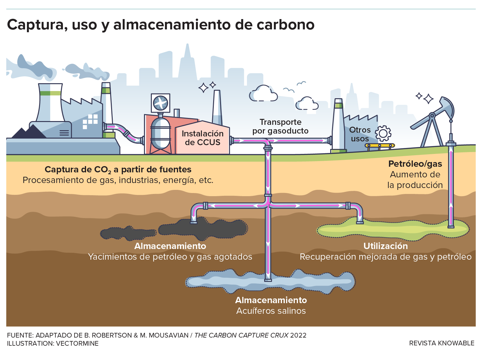 El gráfico muestra los posibles flujos de dióxido de carbono en los sistemas de captura, uso y almacenamiento de carbono. Una central eléctrica, una instalación de CCUS, una fábrica y un pozo petrolífero se sitúan frente a un paisaje urbano. La vista subterránea muestra zonas que representan reservas de petróleo y gas y acuíferos salinos.