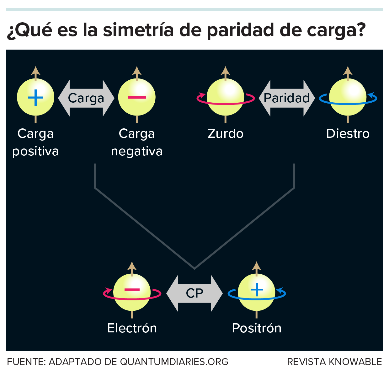 Simetría CP Gráfico que ilustra la simetría de paridad de carga.
