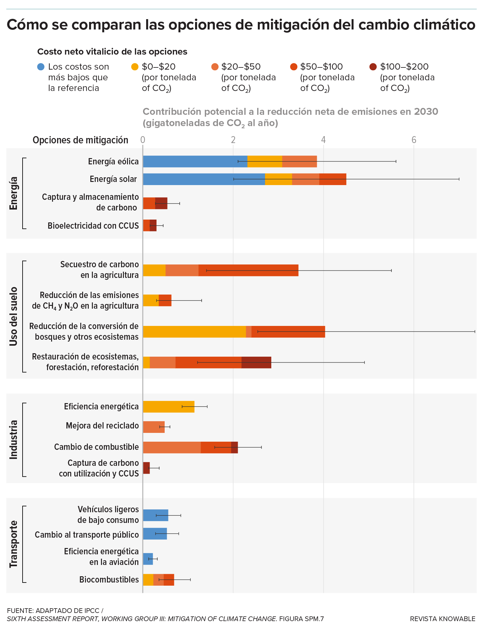 Las barras horizontales de color azul, amarillo, naranja y rojo se extienden hacia la derecha para mostrar la contribución potencial a la reducción de emisiones y los costos de las distintas medidas de mitigación del cambio climático para 2030 en cuatro sectores: energía, uso del suelo, industria y transporte. Se prevé que las reducciones de emisiones más rentables y de mayor envergadura procedan de la transición a la energía solar y eólica; la gestión de cultivos respetuosos con el clima; la restauración o conservación de ecosistemas naturales; y el cambio de combustible en aplicaciones industriales.