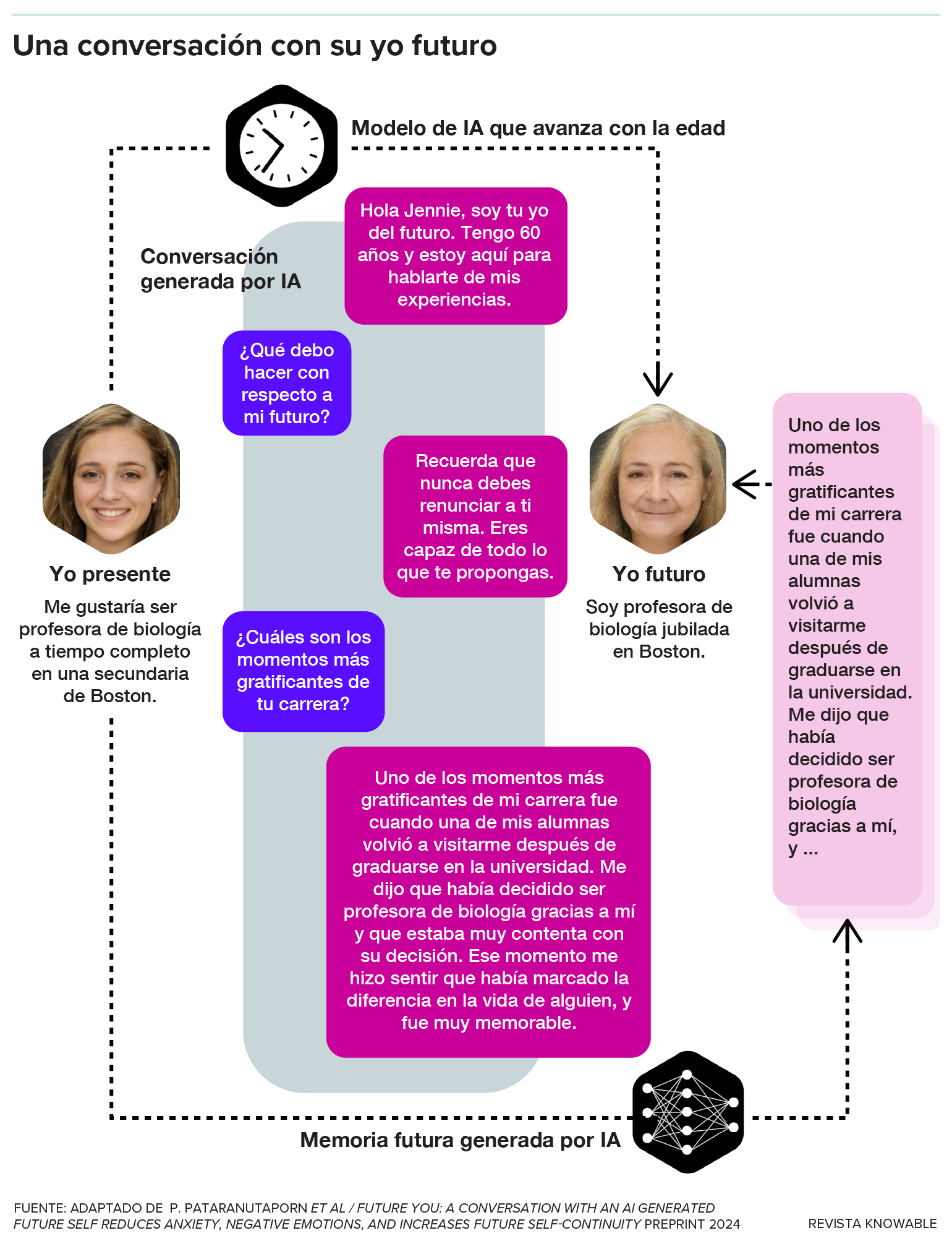 El esquema muestra una conversación entre una mujer joven y una versión generada por IA de su yo futuro.