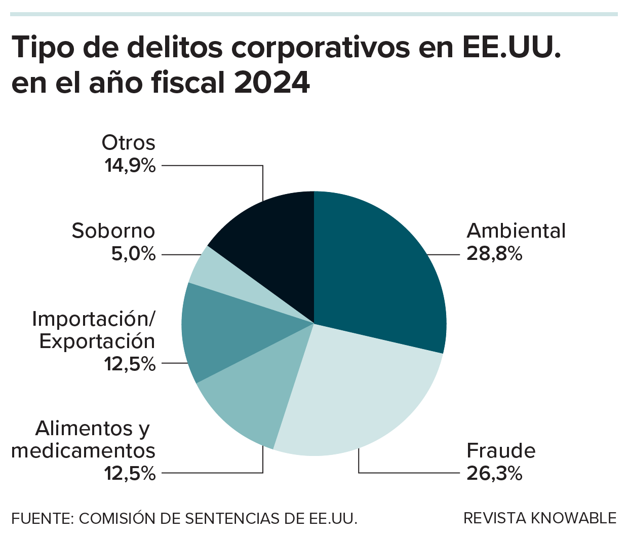 El gráfico de pastel muestra los porcentajes de los tipos de delitos corporativos procesados en 2024.