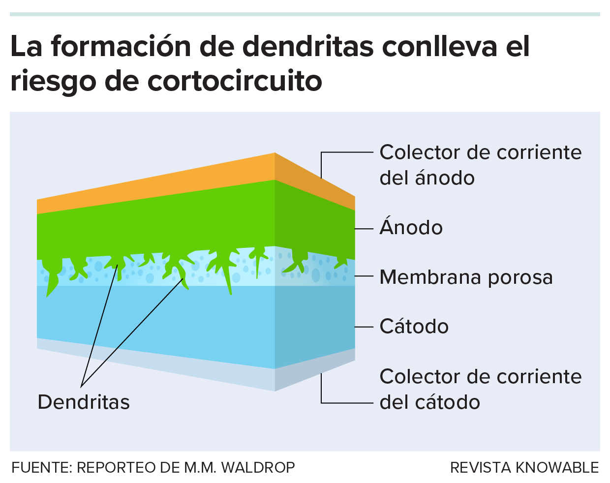 Cortocircuito Diagrama simplificado del diseño de una batería de iones de litio que muestra el crecimiento en forma de árbol del material del ánodo hacia y a través de la capa de membrana porosa que se encuentra entre el ánodo y el cátodo.