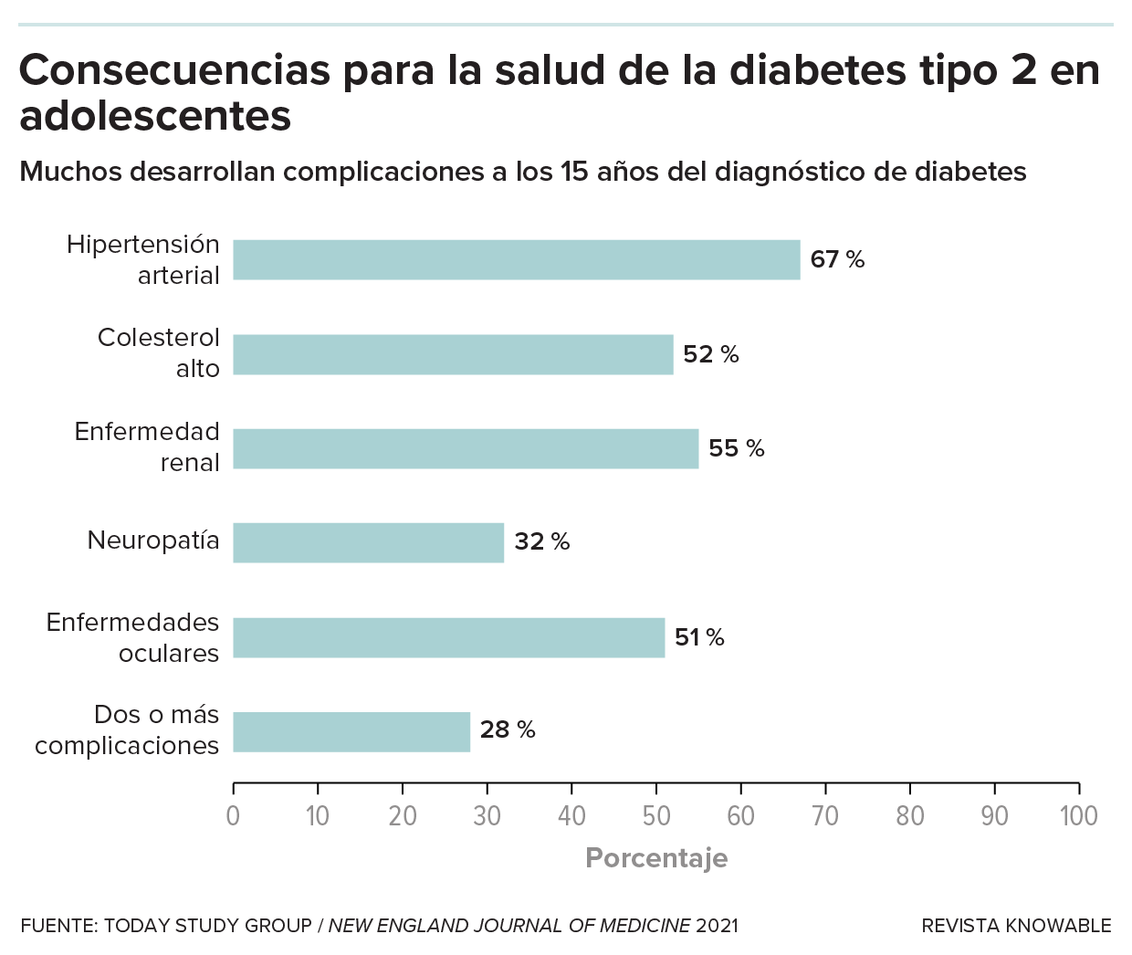 El gráfico de barras muestra las tasas de problemas de salud adicionales que surgen como complicaciones de la diabetes en pacientes adolescentes, como hipertensión, hipercolesterolemia y lesiones oculares, entre otros.