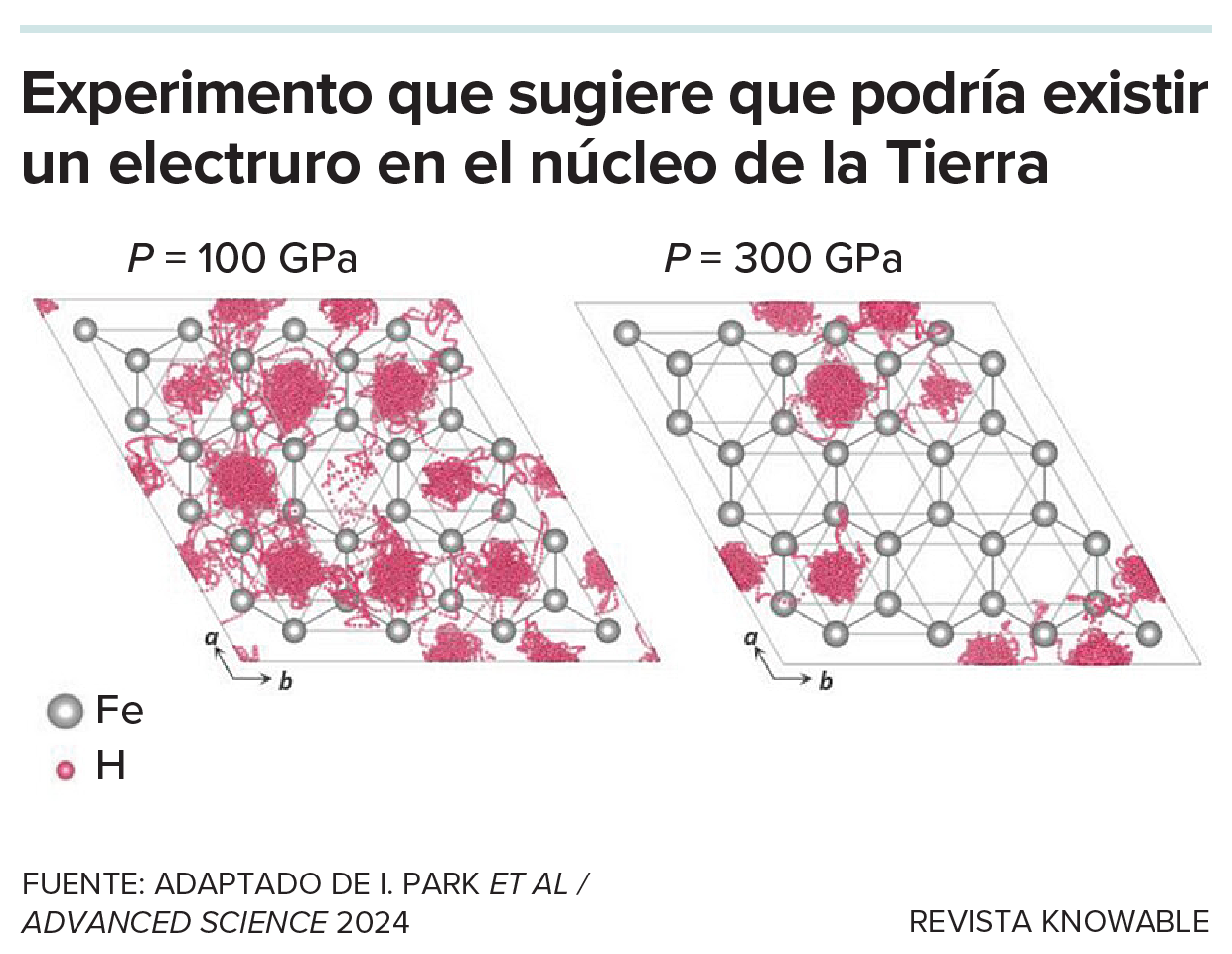 ¿Un electruro en el núcleo de la Tierra? Se muestra una red de hierro con hidrógeno (rosa) contenido en su interior a dos presiones diferentes. La distribución del hidrógeno a mayor presión es un indicador de la distribución de los sitios de atracción no nucleares y, por lo tanto, de la existencia de un electruro.