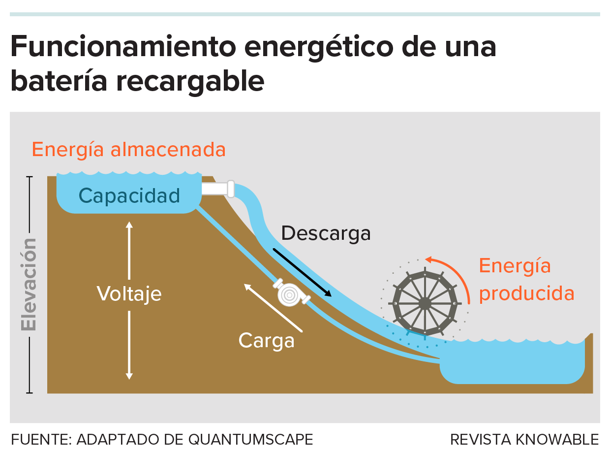 Carga y descarga El gráfico muestra cómo la capacidad y el voltaje influyen en la cantidad de energía que puede almacenar una batería, utilizando una analogía visual de un lago a gran altitud que descarga agua a un embalse a menor altitud, haciendo girar una rueda de molino en el proceso. Para recargar, se necesita energía externa para bombear el agua de vuelta al lago.