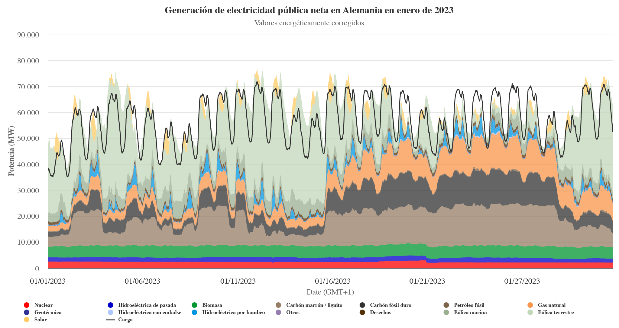 Un gráfico muestra los períodos en los que se deben utilizar combustibles fósiles para compensar la falta de energía cuando la solar y eólica no son suficientes.