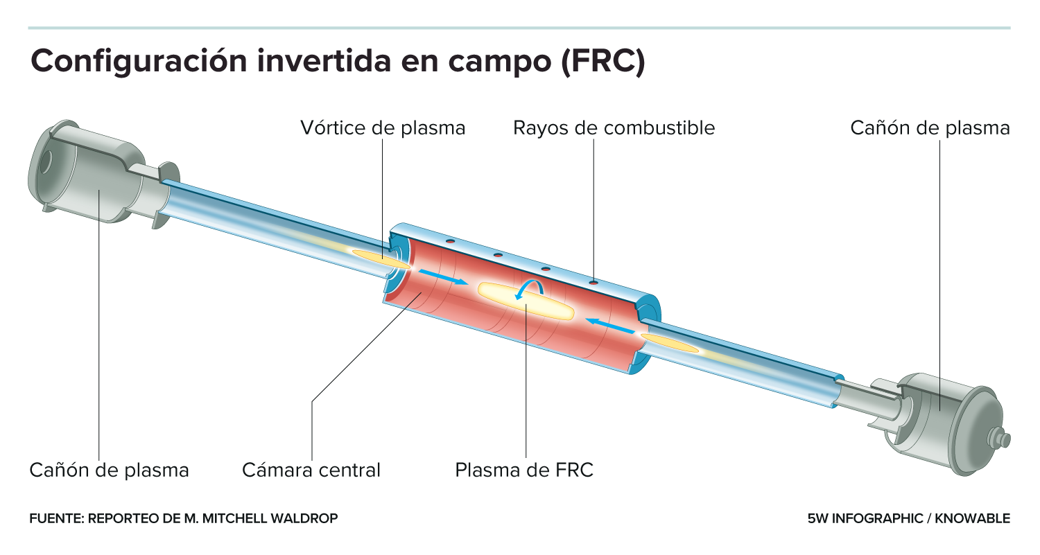 El gráfico simplificado muestra un largo tubo metálico con cañones ubicados en cada extremo y orientados hacia el centro; cada cañón disparó un vórtice de plasma caliente hacia el centro, que también tiene un vórtice de plasma caliente.