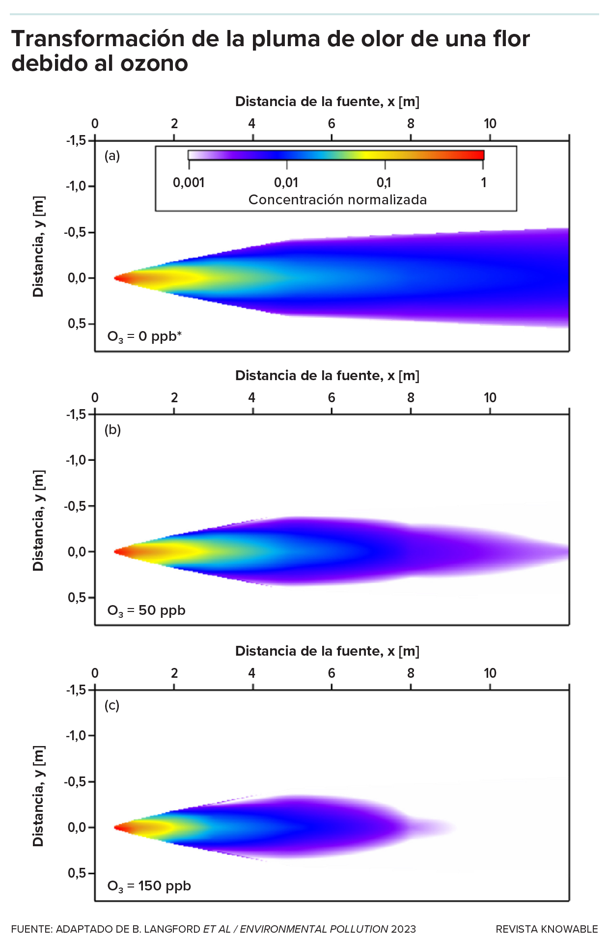 Un esquema muestra tres gráficos. Dentro de cada uno hay una mancha de color que emana de la izquierda y se ensancha a medida que se extiende hacia la derecha. Los colores indican la concentración de olor. El penacho de arriba es el más gordo de todos, el del medio es menos gordo y el de abajo es el más fino y no llega hasta la derecha.