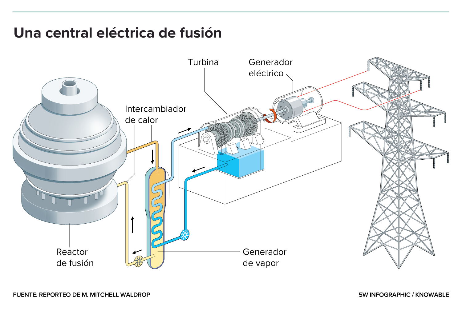 Gráfico de un reactor de fusión conectado a un generador de vapor y a una turbina unida a una torre de tendido eléctrico.