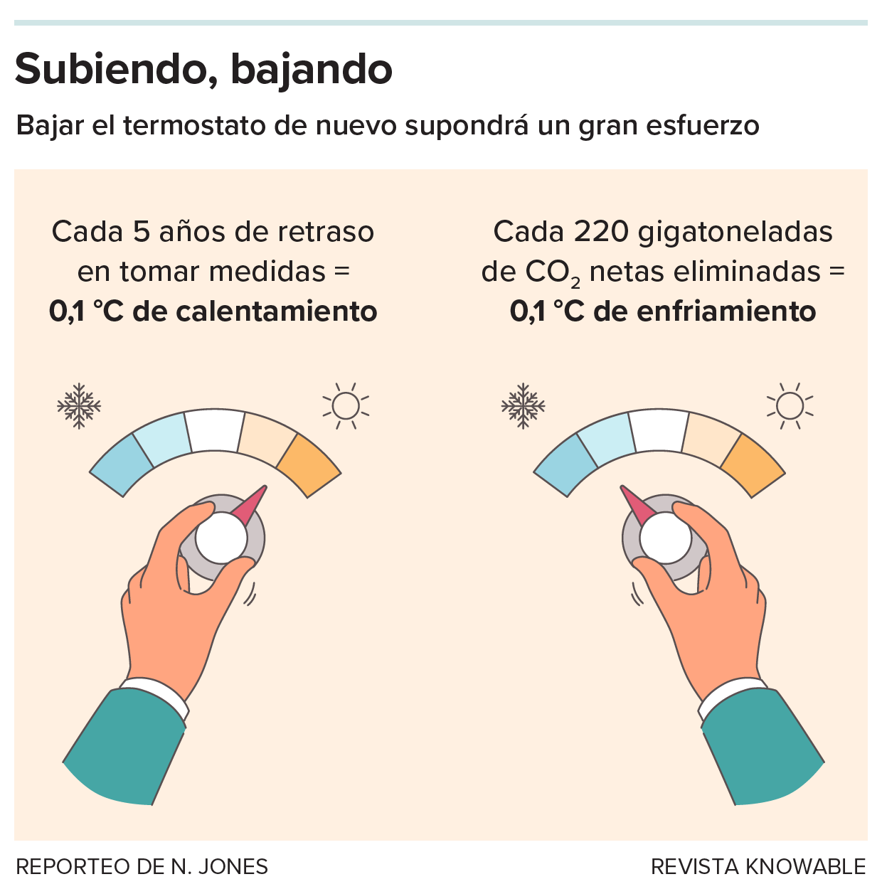 El gráfico muestra una mano girando un dial de temperatura hacia arriba y otra mano girándolo hacia abajo, lo que representa la relación entre la tasa de emisiones de carbono y los cambios en la temperatura media global.