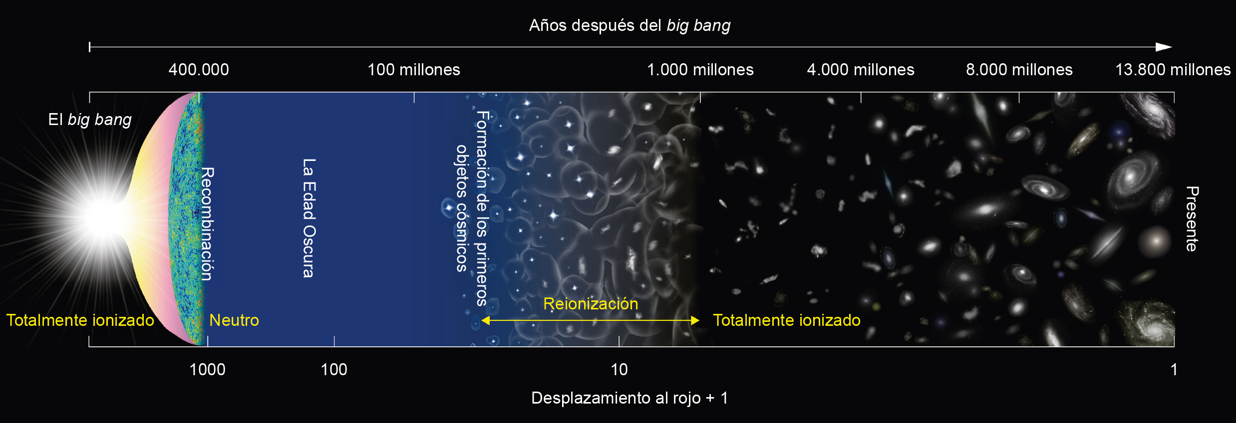 Un gráfico en forma de tubo muestra los principales acontecimientos cósmicos: big bang, recombinación, edad oscura, formación de los primeros objetos astronómicos, era de la reionización, actualidad.