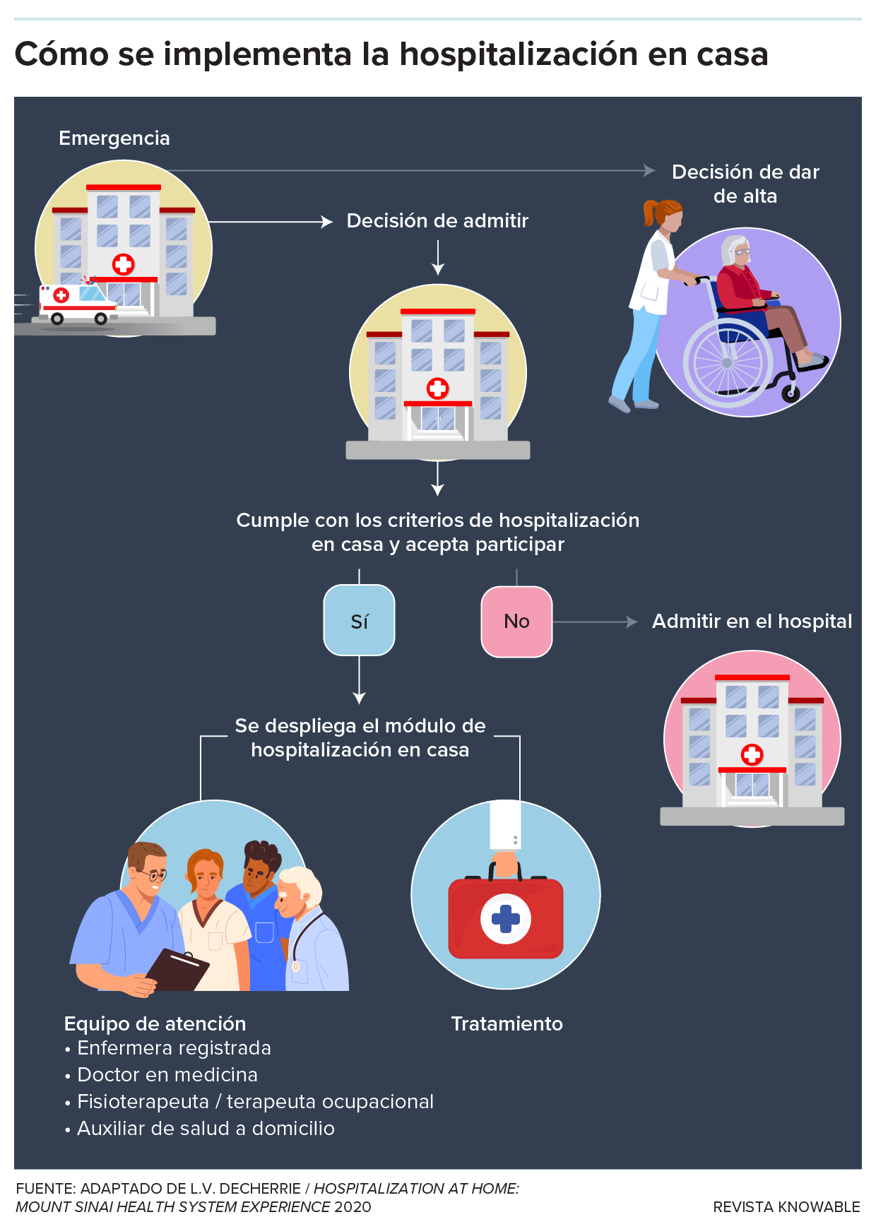 Un diagrama de flujo describe en términos simples la forma en que se implementa la hospitalización en el hogar.