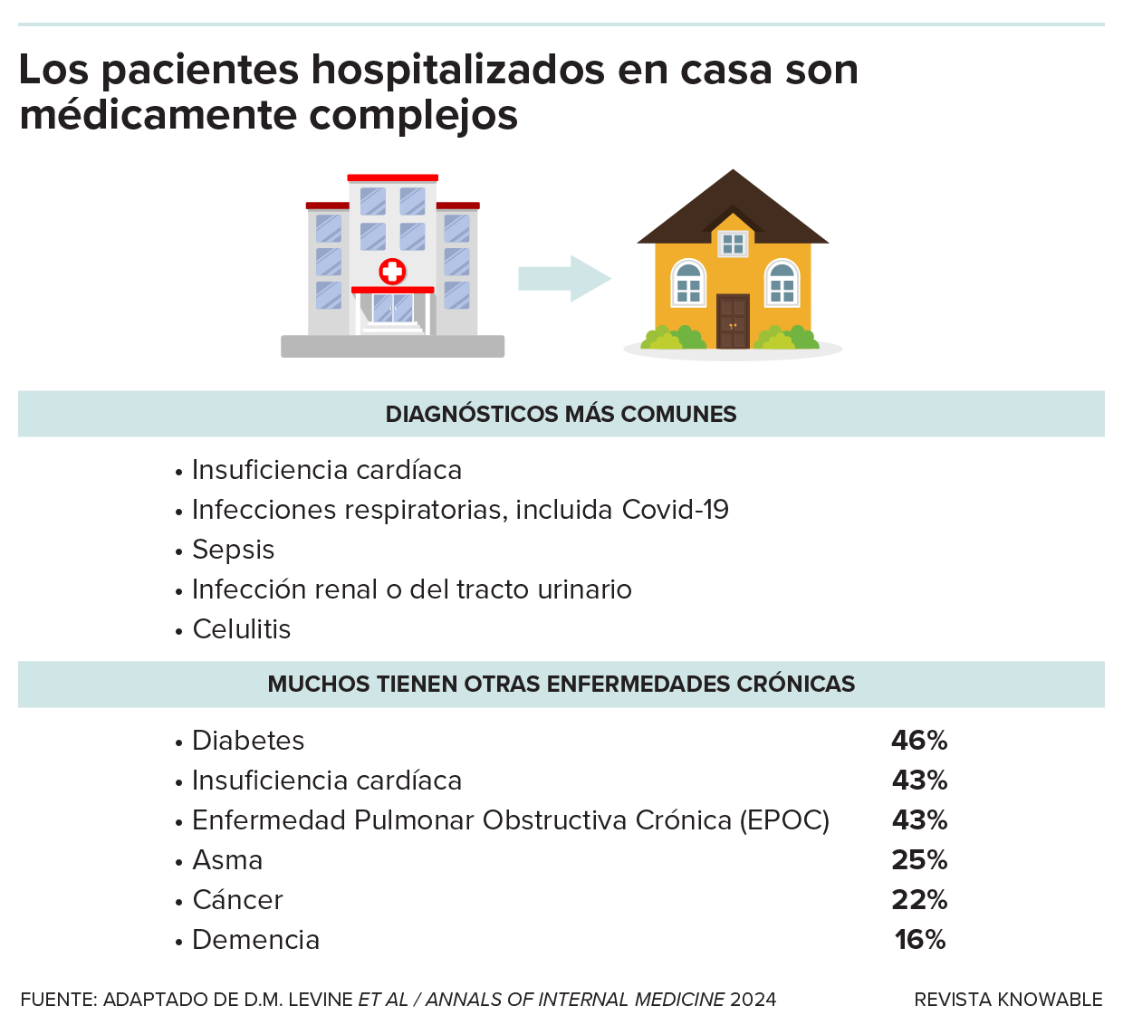 Un gráfico muestra que los pacientes hospitalizados en casa son médicamente complejos. Las condiciones crónicas que probablemente padezcan incluyen diabetes, asma y EPOC.