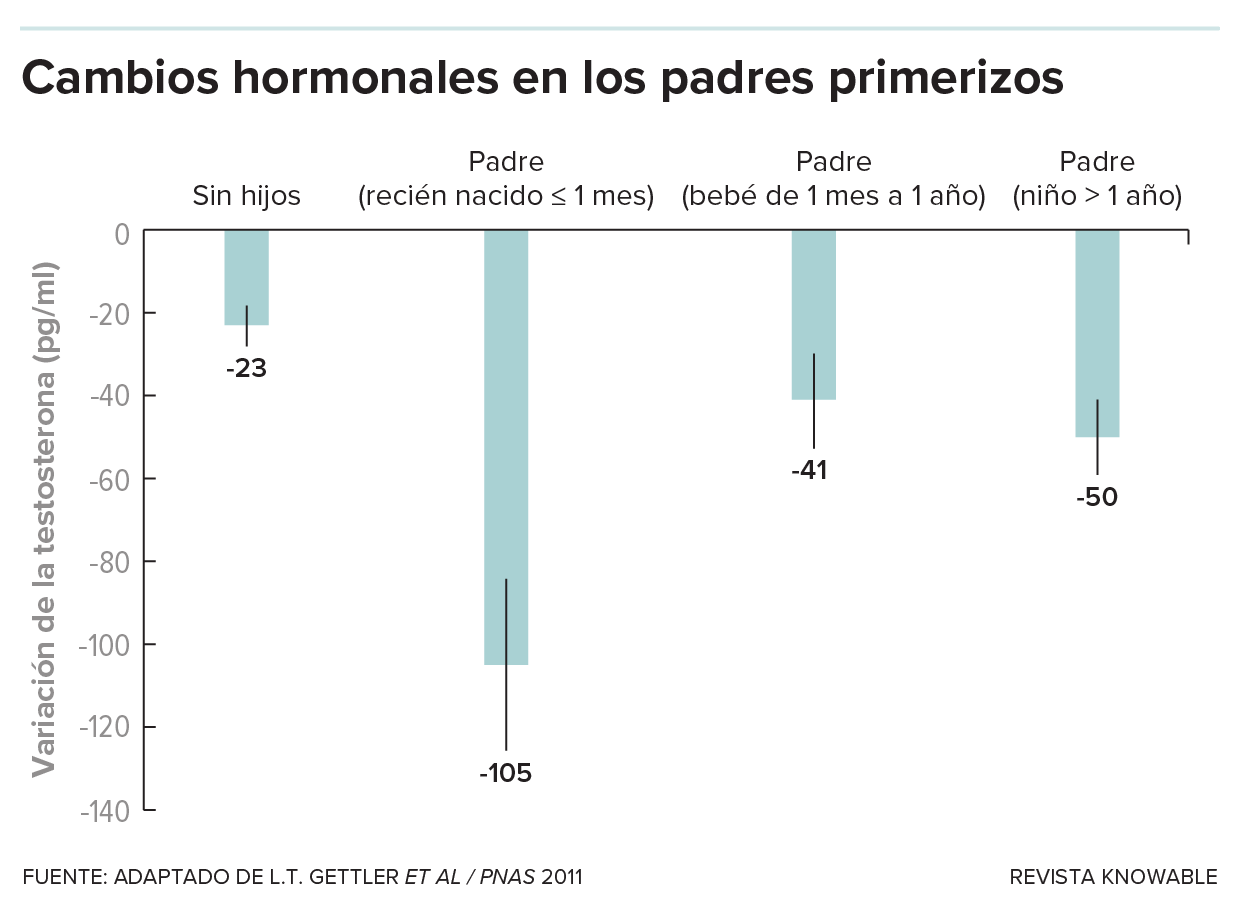 Gráfico de barras que muestra que los niveles de testosterona disminuyen en los padres de recién nacidos.