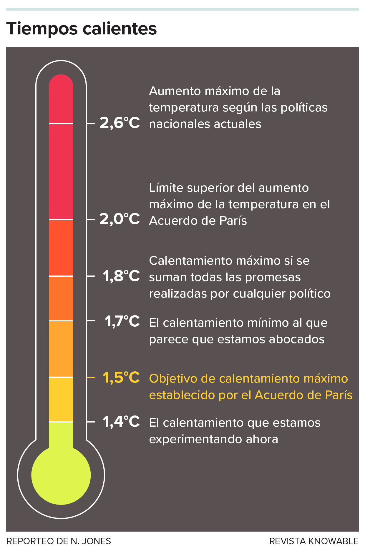 Gráfico de un termómetro que compara los grados de calentamiento registrados actualmente (1,4 °C) con los objetivos acordados y las temperaturas más altas previstas para el futuro en diversos escenarios de mitigación.
