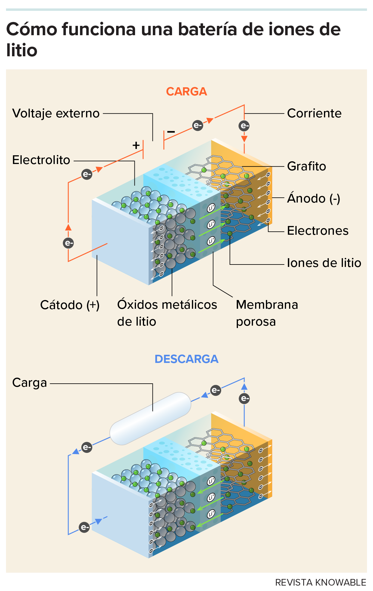 Batería de iones de litio El diagrama muestra el diseño interno y el flujo de electrones e iones de litio durante las fases de carga y descarga en una batería de iones de litio estándar.