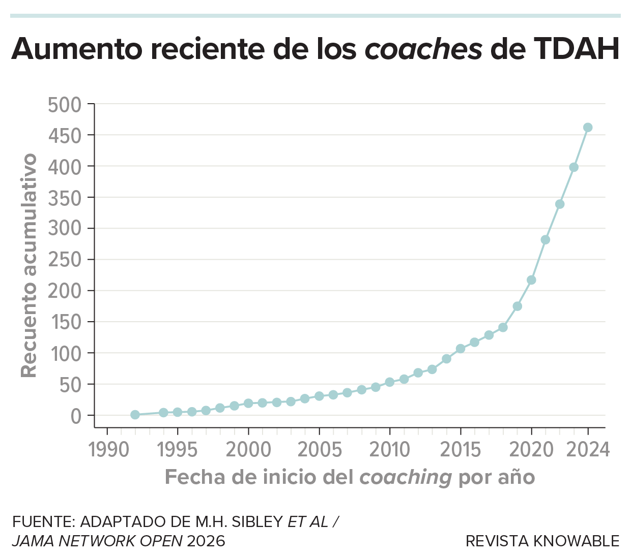 Un gráfico muestra los años 1990 a 2024 en el eje horizontal. En el eje vertical, vemos un recuento acumulativo de cuándo 481 coaches especializados en TDAH se incorporaron al mercado laboral. Las cifras aumentan considerablemente al inicio de la pandemia de Covid-19 y después de ella.