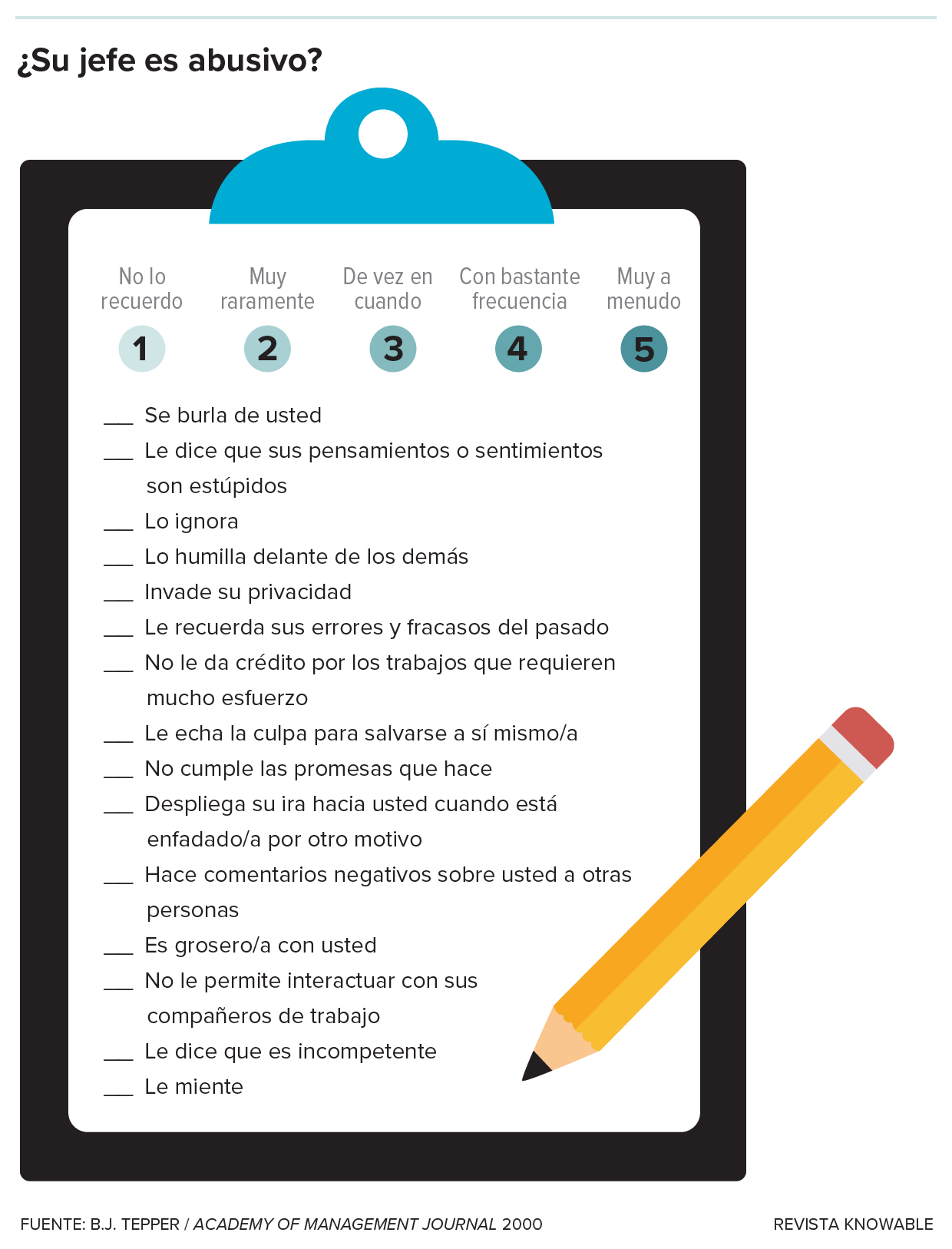 ¿Es su jefe abusivo? La lista de 15 puntos de Bennett Tepper para identificar a los malos jefes es la referencia por excelencia para identificar a los directivos abusivos. Incluye aspectos como “es grosero con usted”, “le culpa para salvarse a sí mismo o salvarse de pasar vergüenza” y “le ridiculiza”, y los puntúa en una escala de cinco puntos. Tres o más puntuaciones de 4 o 5 sugieren que un jefe puede haber cruzado la línea.